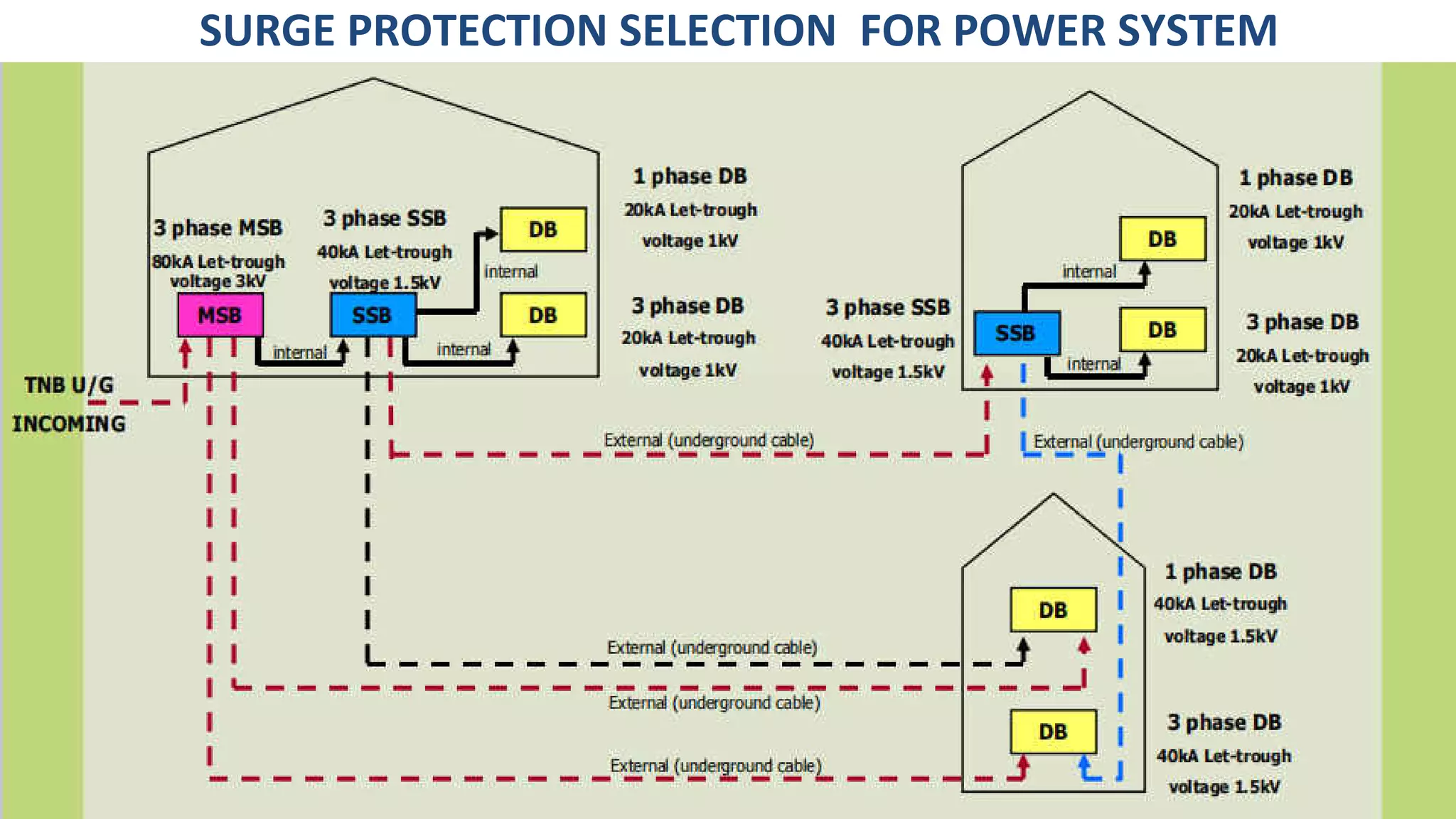SURGE PROTECTION SELECTION FOR POWER SYSTEM
 