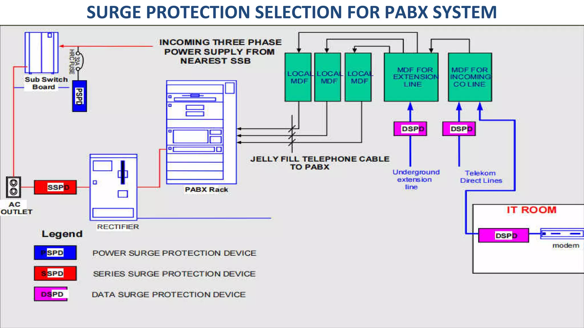 SURGE PROTECTION SELECTION FOR PABX SYSTEM
 