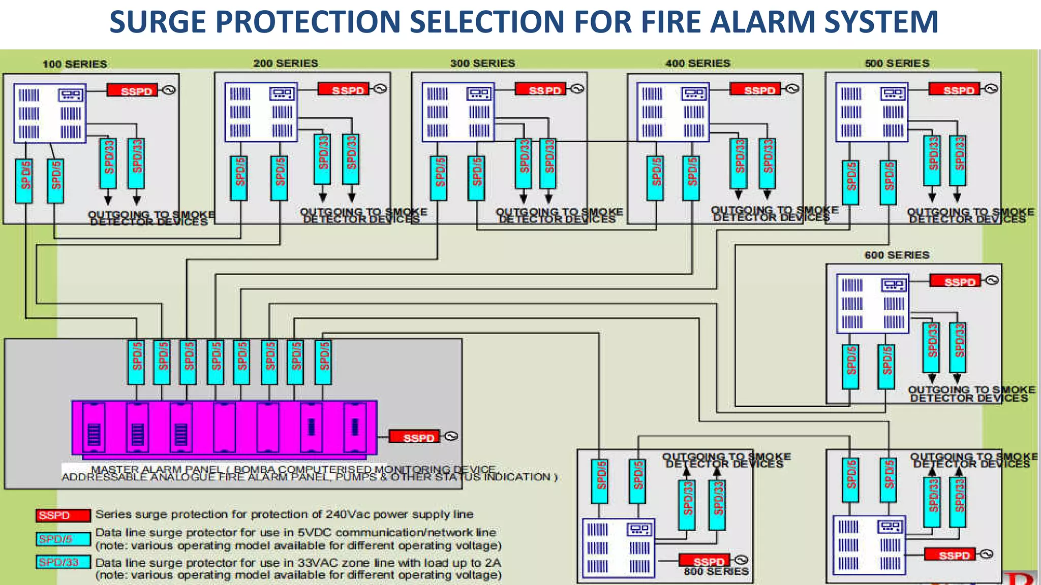 SURGE PROTECTION SELECTION FOR FIRE ALARM SYSTEM
 