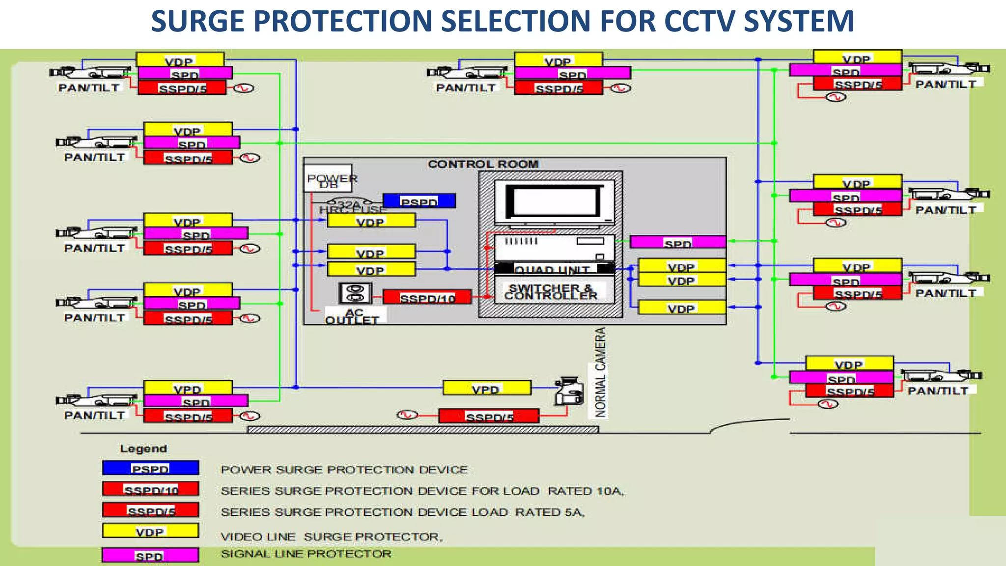 SURGE PROTECTION SELECTION FOR CCTV SYSTEM
 