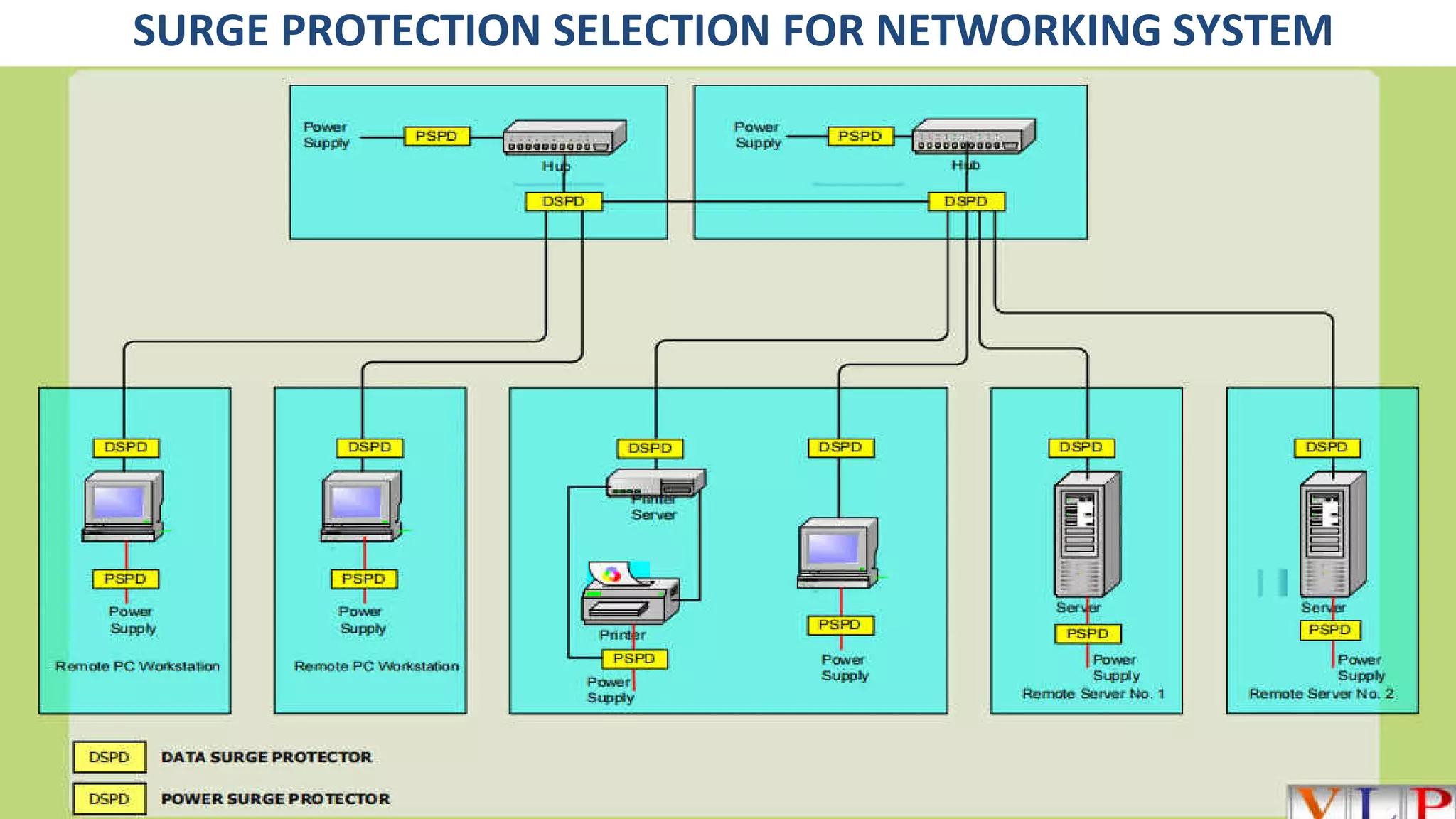 SURGE PROTECTION SELECTION FOR NETWORKING SYSTEM
 