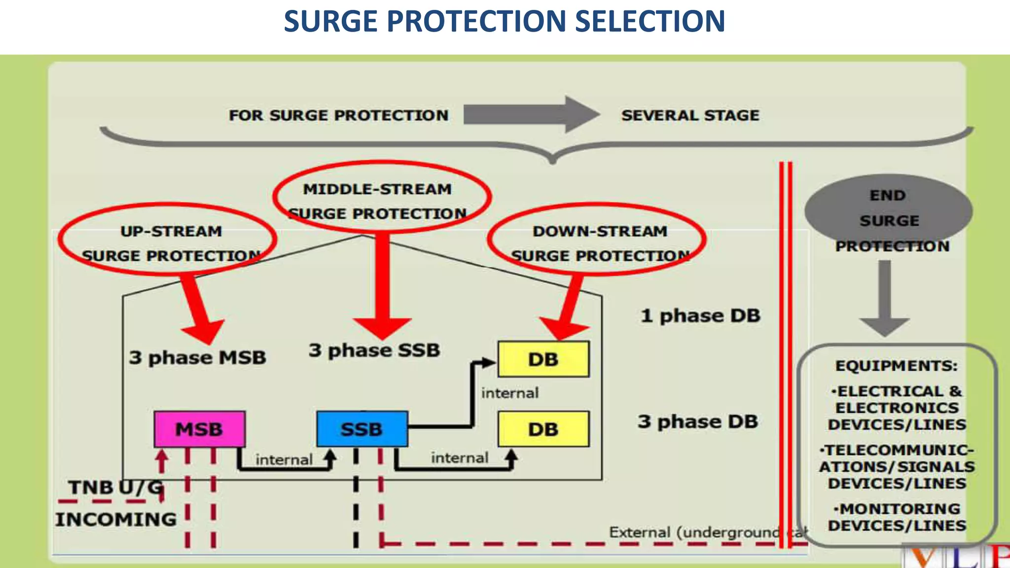 SURGE PROTECTION SELECTION
 