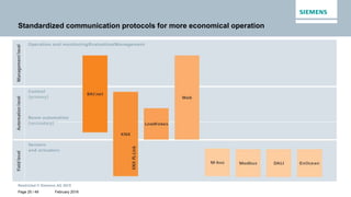 Building automation standards and integration | PPTX