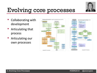 @Deckerdynamic @bobthomas @jenmcginn
• Collaborating with
development
• Articulating that
process
• Articulating our
own processes
Evolving core processes
2. Evolving Core Processes #UXPA2018 @jenmcginn
 