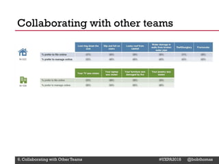 @Deckerdynamic @bobthomas @jenmcginn
• Use Cases
▪ Recruited participants who would most likely file and
manage property claims online based on highest-
frequent, lowest-severity scenarios
6. Collaborating with Other Teams #UXPA2018 @bobthomas
Collaborating with other teams
 