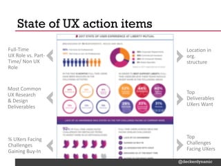 @Deckerdynamic @bobthomas @jenmcginn
@deckerdynamic
State of UX action items
Most Common
UX Research
& Design
Deliverables
% UXers Facing
Challenges
Gaining Buy-In
Full-Time
UX Role vs. Part-
Time/ Non UX
Role
Location in
org.
structure
Top
Deliverables
UXers Want
Top
Challenges
Facing UXers
 