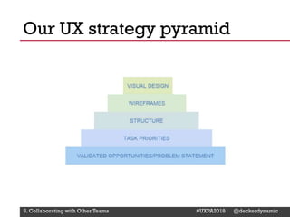 @Deckerdynamic @bobthomas @jenmcginn
Our UX strategy pyramid
6. Collaborating with Other Teams #UXPA2018 @deckerdynamic
 
