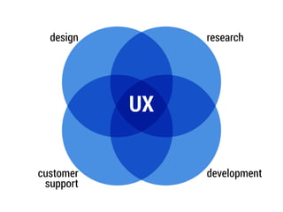 research
development
design
customer
support
UX
 