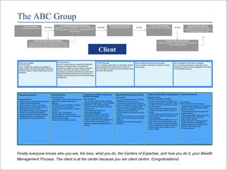 The ABC Group 
Two Weeks One Week 45 Days 90 Days 
Client 
Discovery Meeting 
Complete discovery process 
Mutual Commitment Meeting 
Confirmation of commitment 
Regular Progress Meetings 
Ongoing review of progress and 
implementation of the various stages of 
your Wealth Management Plan 
45-Day Follow-Up Meeting 
Organization of account paperwork 
The Wealth Management Plan Meeting 
Presentation of our comprehensive evaluation concerning 
all of your financial needs and our recommendations for 
moving forward 
Wealth Management Network Meeting 
Our team of financial advisors applies its experience to 
evaluate all aspects of your personal wealth and devise 
appropriate solutions utilizing the vast resource of our firm 
Investment Plan Implementation 
Change of custodian to Morgan Stanley and execution of 
asset allocation changes 
Alternative Investments 
Managing Director 
Direct access to tailored private equity and 
private real estate transactions 
Opportunities to invest in world class 
hedge funds and fund-of-hedge funds at 
significantly reduced minimums 
Specialized exchange funds available to 
diversify concentrated stock positions 
without incurring an immediate tax liability 
Segregated account management for 
custom-tailored, diversified portfolios 
High Net Worth Banking And Lending 
Vice President 
Full suite of banking services, including 
check-writing, wires, bill pay, etc. 
Provide access to asset-based loans to 
provide immediate funds and ongoing cash 
flows at an extremely competitive rate 
Underwrite home mortgages via Morgan 
Stanley’s exclusive private bank 
Aircraft, high-end automobile and yacht 
financing 
Finance the purchase of commercial real 
estate, either owner-occupied or investor 
properties 
Equipment and machinery leasing for 
businesses 
Global Asset Allocation And Management 
Managing Director 
Chair-Asset Allocation Committee 
Create, monitor and adjust strategic and 
tactical asset-allocation frameworks based 
on clients’ total liquid and illiquid net worth 
and risk tolerance 
Conduct historical quantitative analysis in 
an attempt to forecast future returns and 
volatility 
Provide tactical recommendations on asset 
classes, styles, sectors and industries to 
over/underweight 
 Incorporate passive management of core 
asset classes via exchange-traded index 
funds in conjunction with active managers 
Fluent commentary on social, economic & 
political events and their effects on the 
capital markets 
Family Office Services 
Vice President 
Senior Wealth Planning Consultant 
Formalize family governance via scheduled 
meetings, mission statements, advisory 
boards and by-laws 
Coordinate family wealth education with 
tailored curriculum 
Evaluate family office needs and desires, 
audit its effectiveness and provide 
supplementary services 
Monitor and report on existing trusts to 
maximize flexibility and adaptability 
 Interface frequently with clients’ CPAs, 
attorneys and/or family office 
Concierge services 
Corporate Solutions 
Executive Director 
 Nonqualified (“NQSO”) and incentive stock 
option (“ISO”) exercise planning and 
execution 
Monetization and diversification strategies 
for concentrated stock positions 
Section 1042 exchanges (sale of stock to 
an ESOP) 
Section 10b5-1 trading plans 
Exit strategies for business owners 
Manage corporate cash to maximize yield 
without inhibiting liquidity 
Retirement plan benefit consulting 
Intergenerational Wealth Transfer And 
Business Succession 
Executive Director 
Use of trusts in wealth transfer planning, 
including Charitable Lead Trusts, Charitable 
Remainder Trusts, Grantor Retained 
Annuity Trusts, Credit Shelter Trusts and 
Dynasty Trusts 
Business buy-sell agreements 
Family gifting strategies 
Philanthropic endeavors via private 
foundations and donor-advised funds 
Comprehensive insurance reviews 
Review, maintenance and organization of 
key documents, such as wills, trusts, 
healthcare proxies and durable powers of 
attorney 
Senior Vice President, 
Financial Advisor 
Focus: Creates risk management strategies for 
wealthy families; develops appropriate investment 
allocations based on clients’ stated objectives and 
philosophy. 
Financial Advisor 
Focus: Provides high-level corporate and personal 
solutions to leading families, indi-viduals and 
foundations; utilizes an 18-year history of business 
advisory with senior executives of Fortune 500 
corporations; presents comprehensive solutions that 
enable successful entrepreneurs and executives to 
integrate their business plan into their personal wealth 
management. 
Portfolio Associate 
Focus: Manages relationships for individuals, families 
and corporate clients; acts as point of contact for 
servicing clients’ accounts and communicating directly 
with their other advisors. 
Senior Registered Client Service Associate 
Focus: Handles all operational functions for clients 
and the group. 
Senior Registered Client Service Associate 
Focus: Prepares performance measurement and 
evaluation of clients’ accounts; aggregates client data 
for consolidated reporting. 
Finally everyone knows who you are, the bios, what you do, the Centers of Expertise, and how you do it, your Wealth 
Management Process. The client is at the center because you are client centric. Congratulations! 
