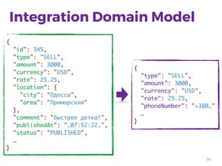 34
Integration Domain Model
{
"id": 345,
"type": "SELL",
"amount": 3000,
"currency": "USD",
"rate": 25.25,
"location": {
"city": "Одесса",
"area": "Приморский"
},
"comment": "быстрее детка!",
"publishedAt": "…07:52:22…",
"status": "PUBLISHED",
…
}
{
"type": "SELL",
"amount": 3000,
"currency": "USD",
"rate": 25.25,
"phoneNumber": "+380…"
…
}
 