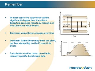 Remember In most cases one value drive will be significantly higher than the others.  Speed up business results by focusing on this Dominant Value Driver! Dominant Value Driver changes over time Dominant Value Driver may differ per plant, per line, depending on the Product Life Cycle Calculation must be based on reliable, industry specific benchmark data 