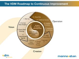 The VDM Roadmap to Continuous Improvement Value Driven  Maintenance ® (VDM) Project & Change  Management Vision Creation Operation 1. Start up 2. Current State Analysis 3. Future State Visioning 4. Improvement Agenda Improve Asset Reliability 6. Design Work Process 7. Optimize IT 8. Align Organisation 9. Implement Future State 10. Stabilize Transition 11. Celebrate Success 12. Close-Out 