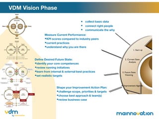 VDM Vision Phase collect basic data connect right people communicate the why Measure Current Performance: KPI scores compared to industry peers current practices understand why you are there Define Desired Future State: identify your core competences review running initiatives learn from internal & external best practices set realistic targets Shape your Improvement Action Plan: challenge scope, priorities & targets choose best approach & team(s) review business case 1. Start up 2. Current State Analysis 3. Future State Visioning 4. Improvement Agenda 