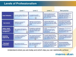 Levels of Professionalism Understand where you are today and which step you can realistically achieve 