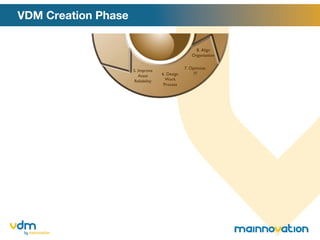 VDM Creation Phase 5. Improve Asset Reliability 6. Design Work Process 7. Optimize IT 8. Align Organisation 