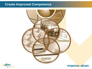 Create Improved Competence 5. Improve Asset Reliability 6. Design Work Process 7. Optimize IT 8. Align Organisation 