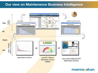 Our view on Maintenance Business Intelligence  Yearly myVDM.com Set targets Evaluate results and trend Daily / Weekly CMMS   KPI Dashboard Plan Act Do Check or or download to Excel use KPI  Report Generator in your CMMS use a preconfigured KPI Dashboard solution 