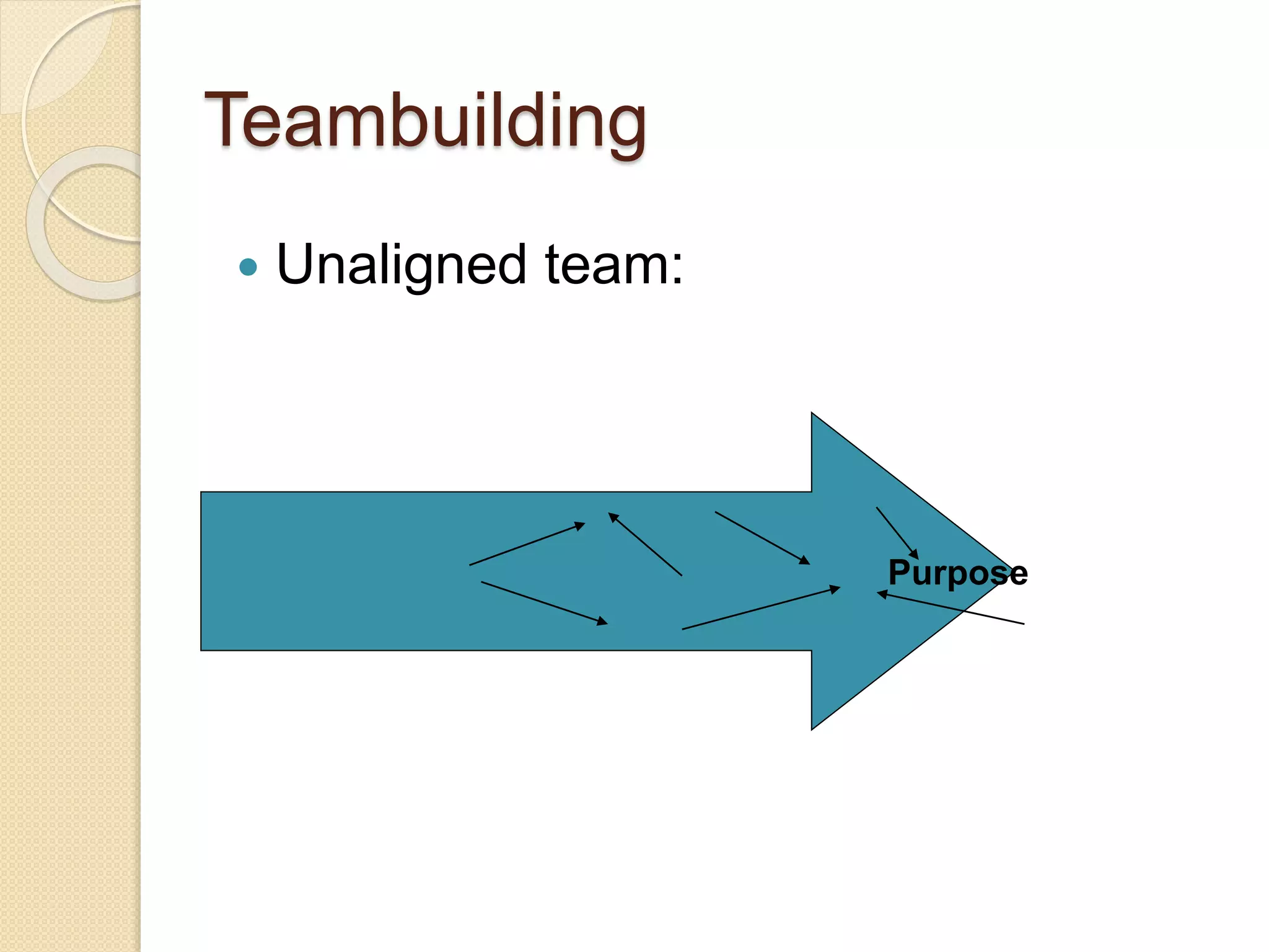 Teambuilding
 Unaligned team:
Purpose
 