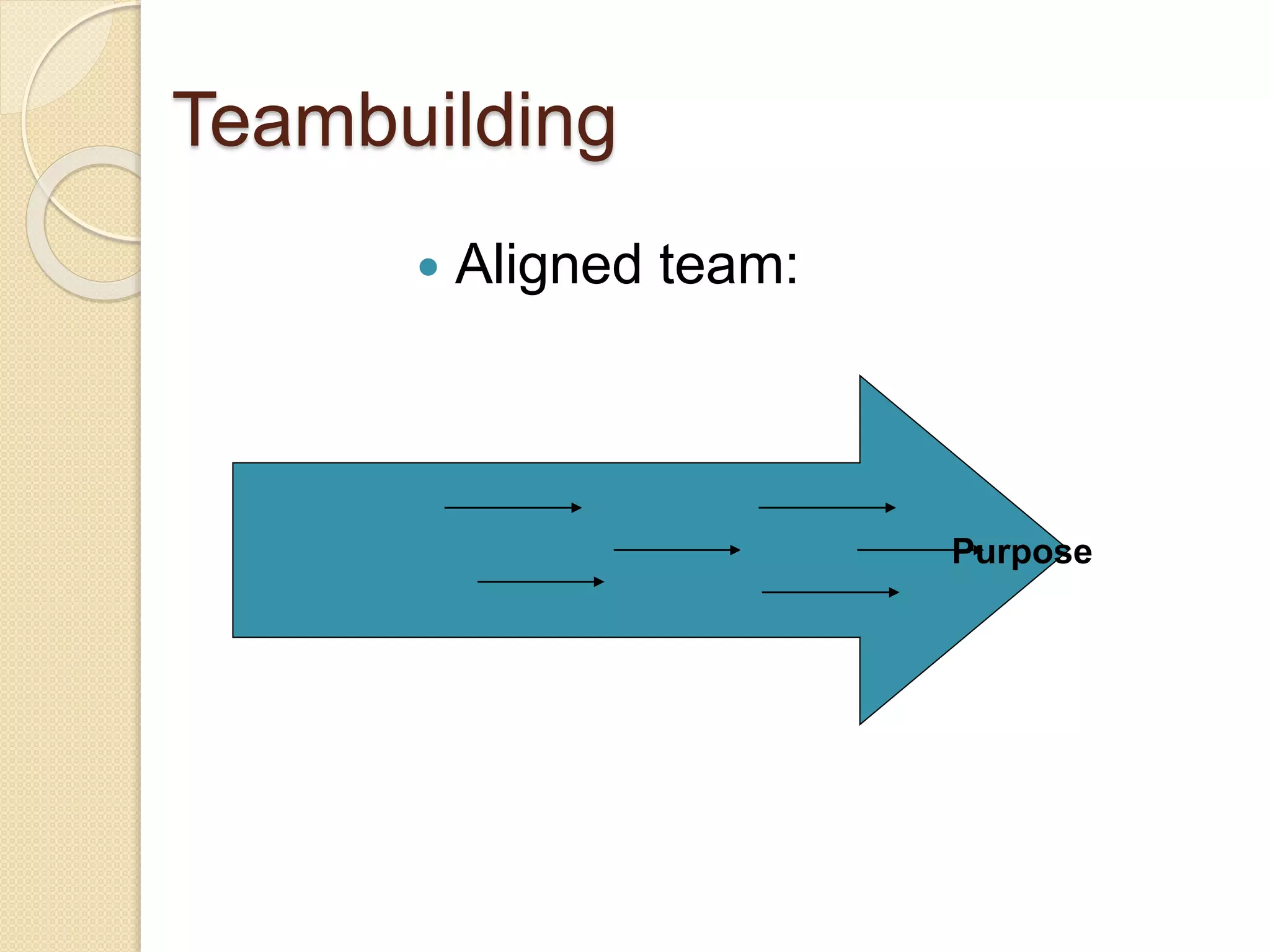 Teambuilding
 Aligned team:
Purpose
 