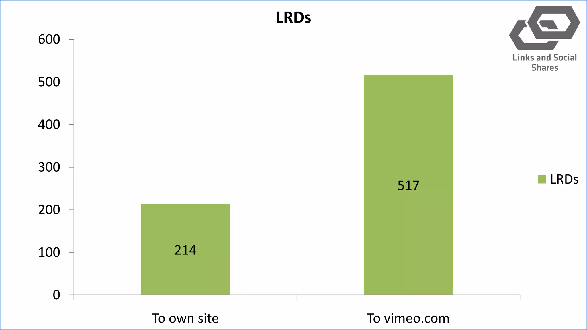 214
517
0
100
200
300
400
500
600
To own site To vimeo.com
LRDs
LRDs
 