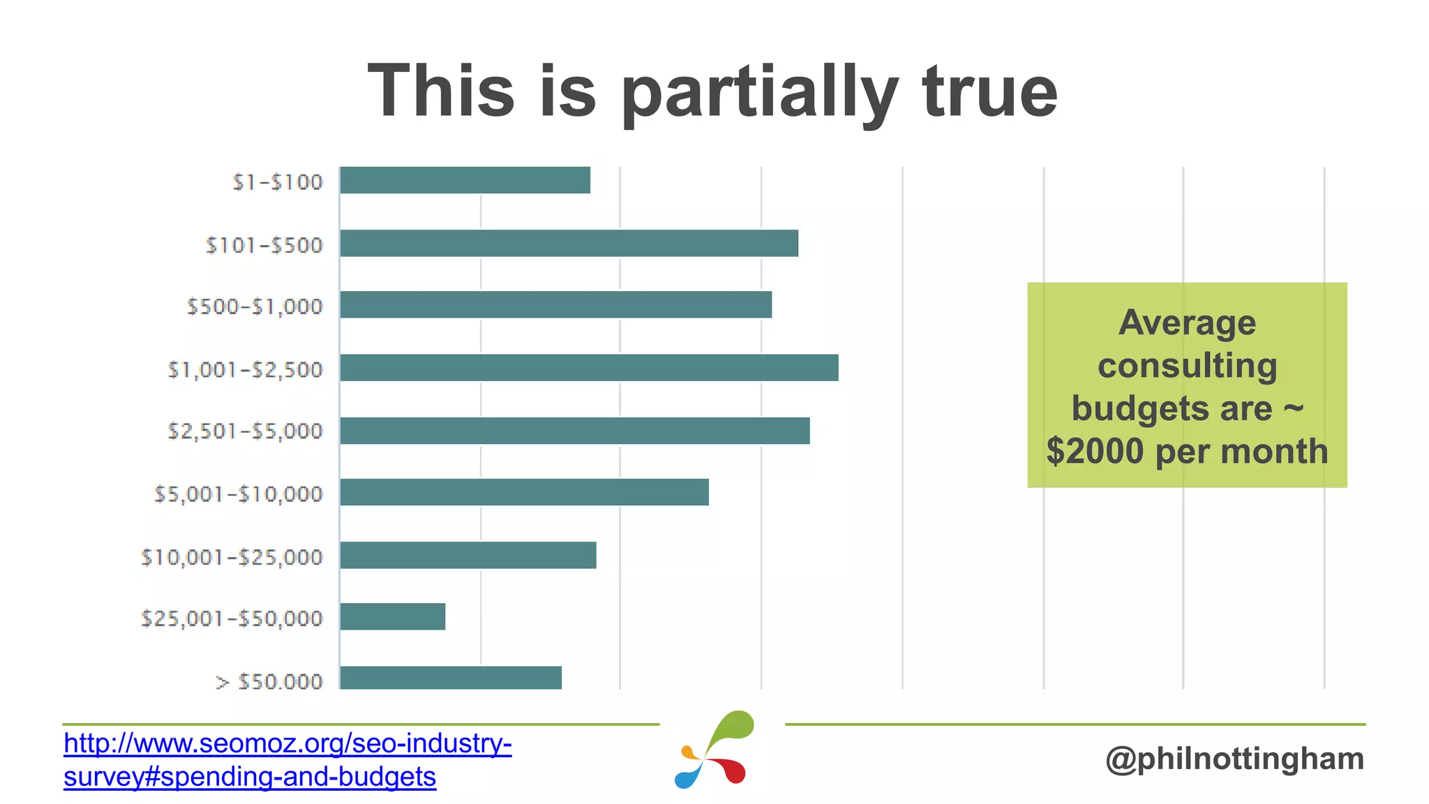 This is partially true
@philnottingham
http://www.seomoz.org/seo-industry-
survey#spending-and-budgets
Average
consulting
budgets are ~
$2000 per month
 