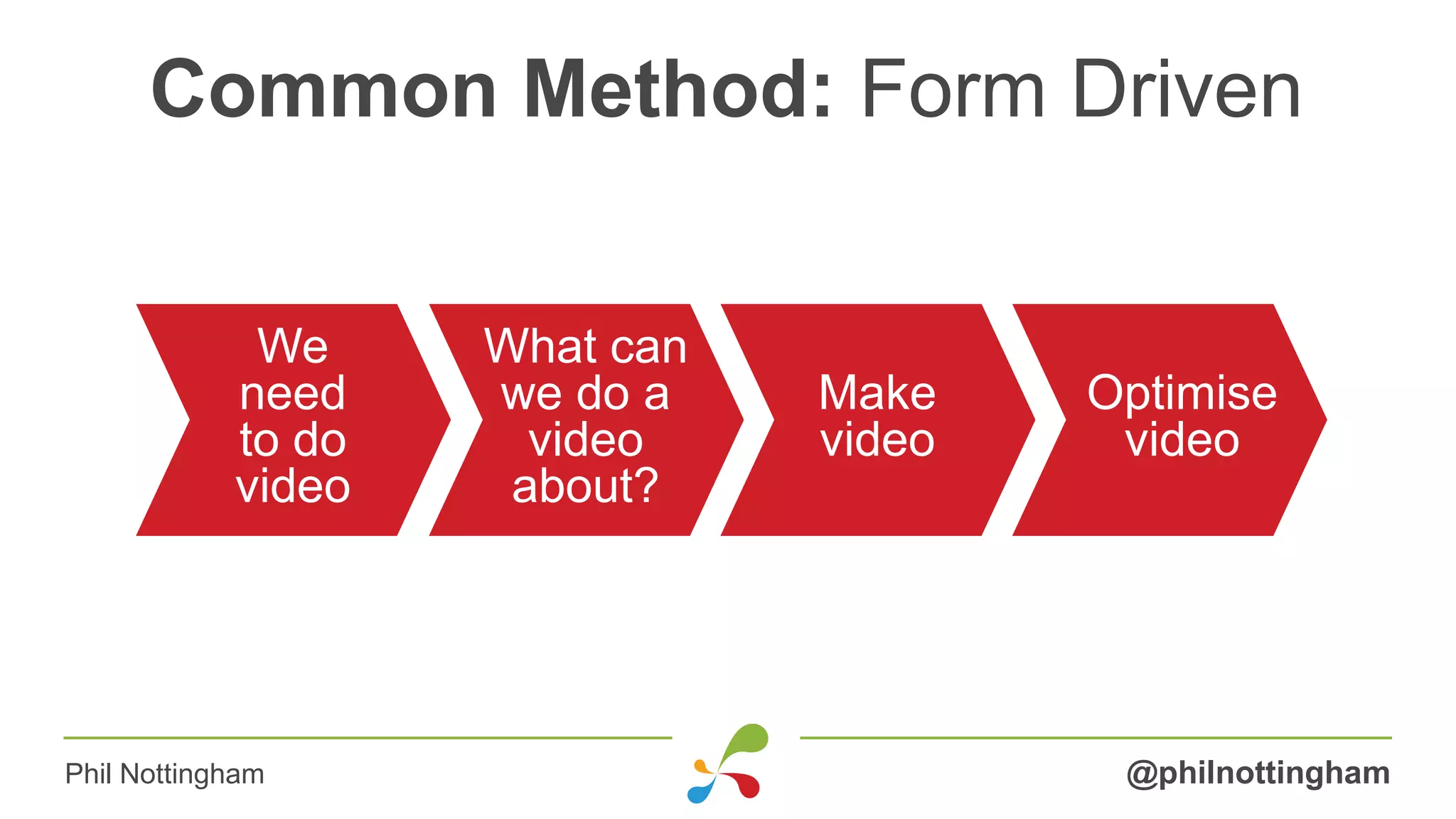 Common Method: Form Driven
@philnottinghamPhil Nottingham
We
need
to do
video
What can
we do a
video
about?
Make
video
Optimise
video
 