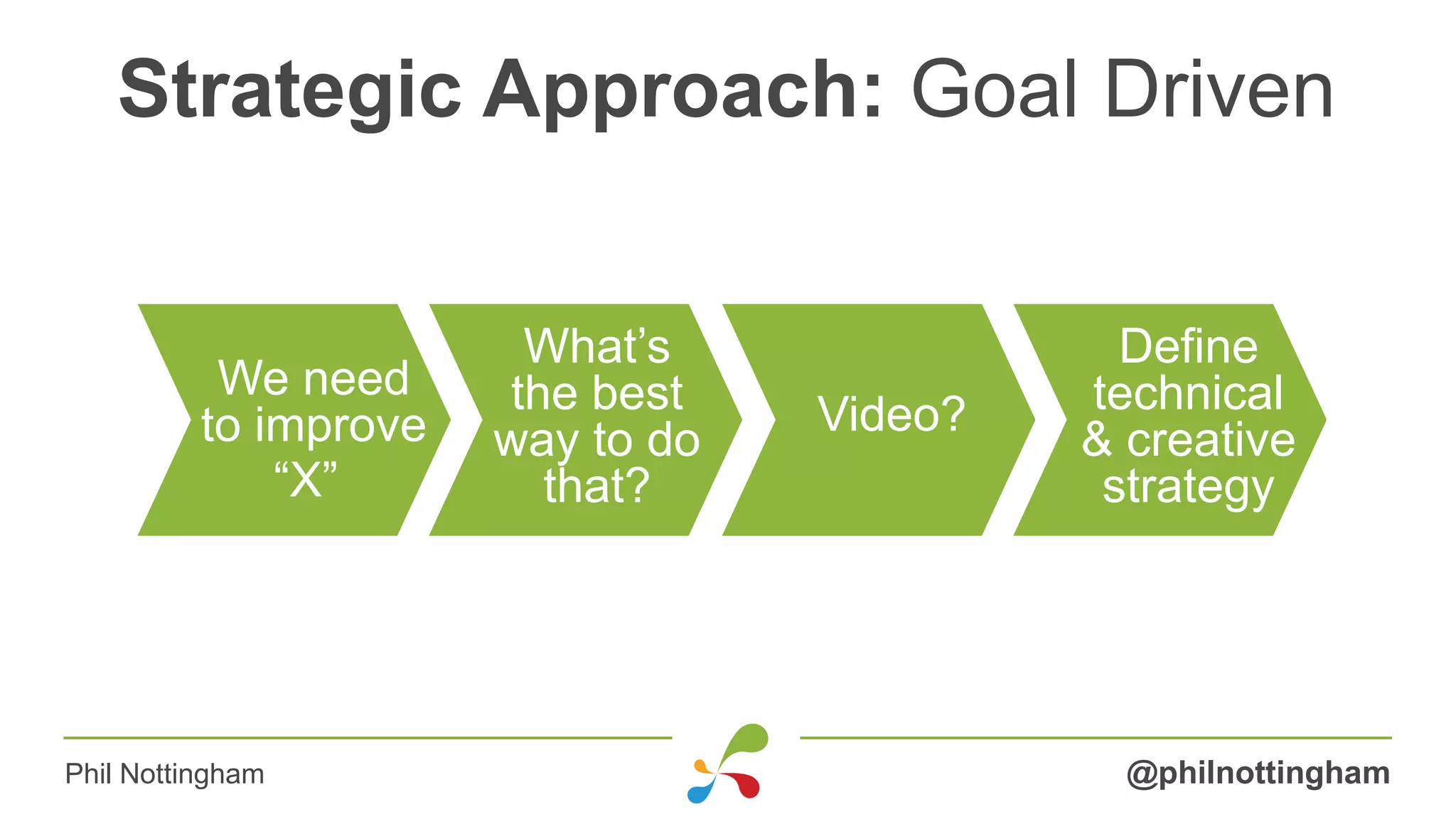 Strategic Approach: Goal Driven
@philnottinghamPhil Nottingham
We need
to improve
What’s
the best
way to do
that?
Video?
Define
technical
& creative
strategy“X”
 