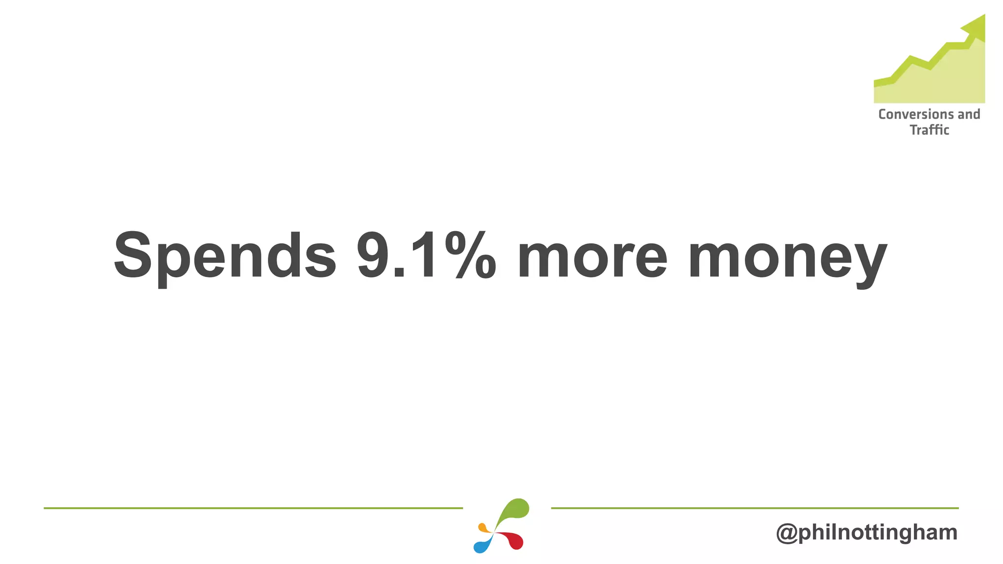 Spends 9.1% more money
@philnottingham
 