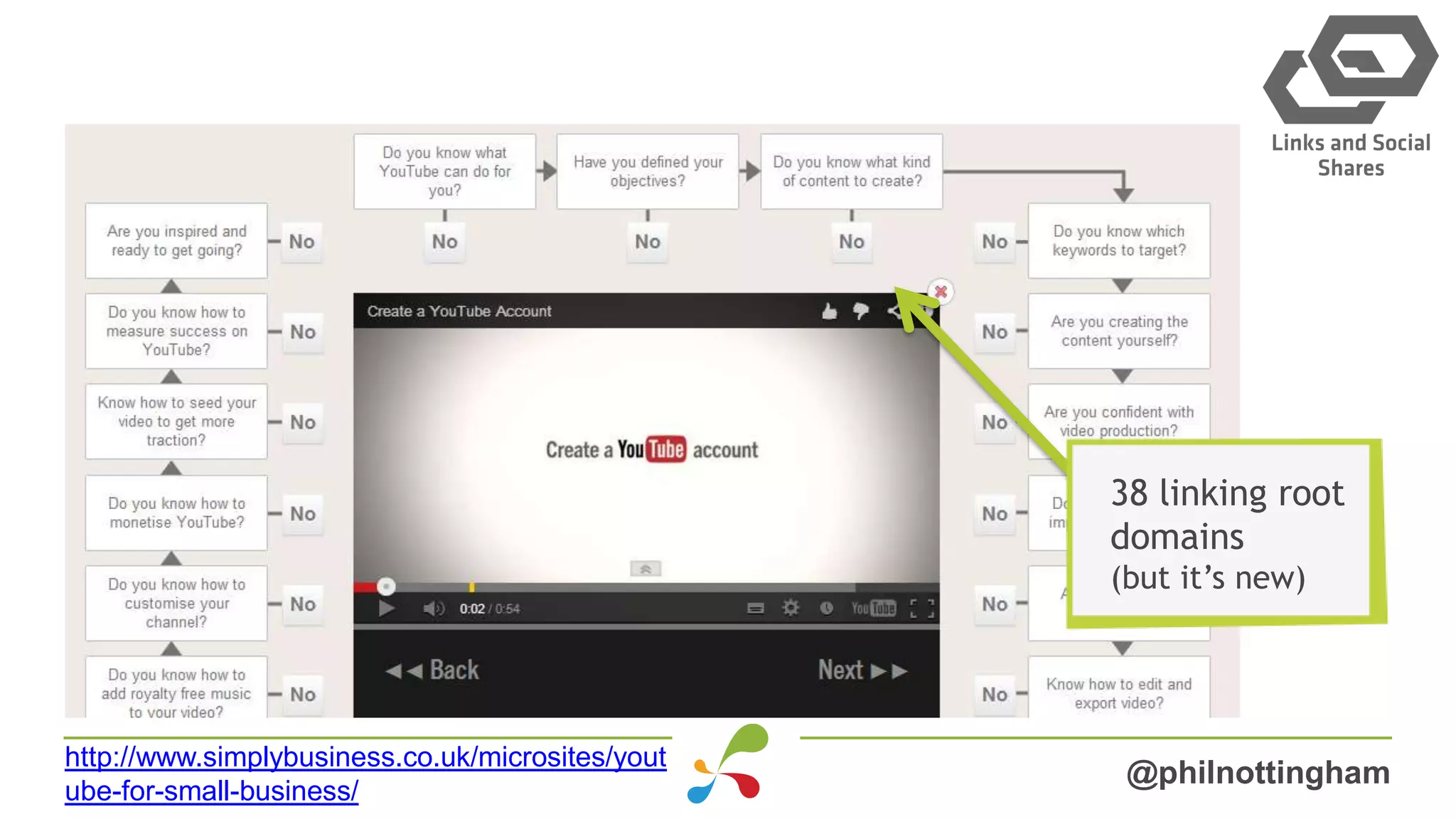 @philnottingham
http://www.simplybusiness.co.uk/microsites/yout
ube-for-small-business/
38 linking root
domains
(but it’s new)
 