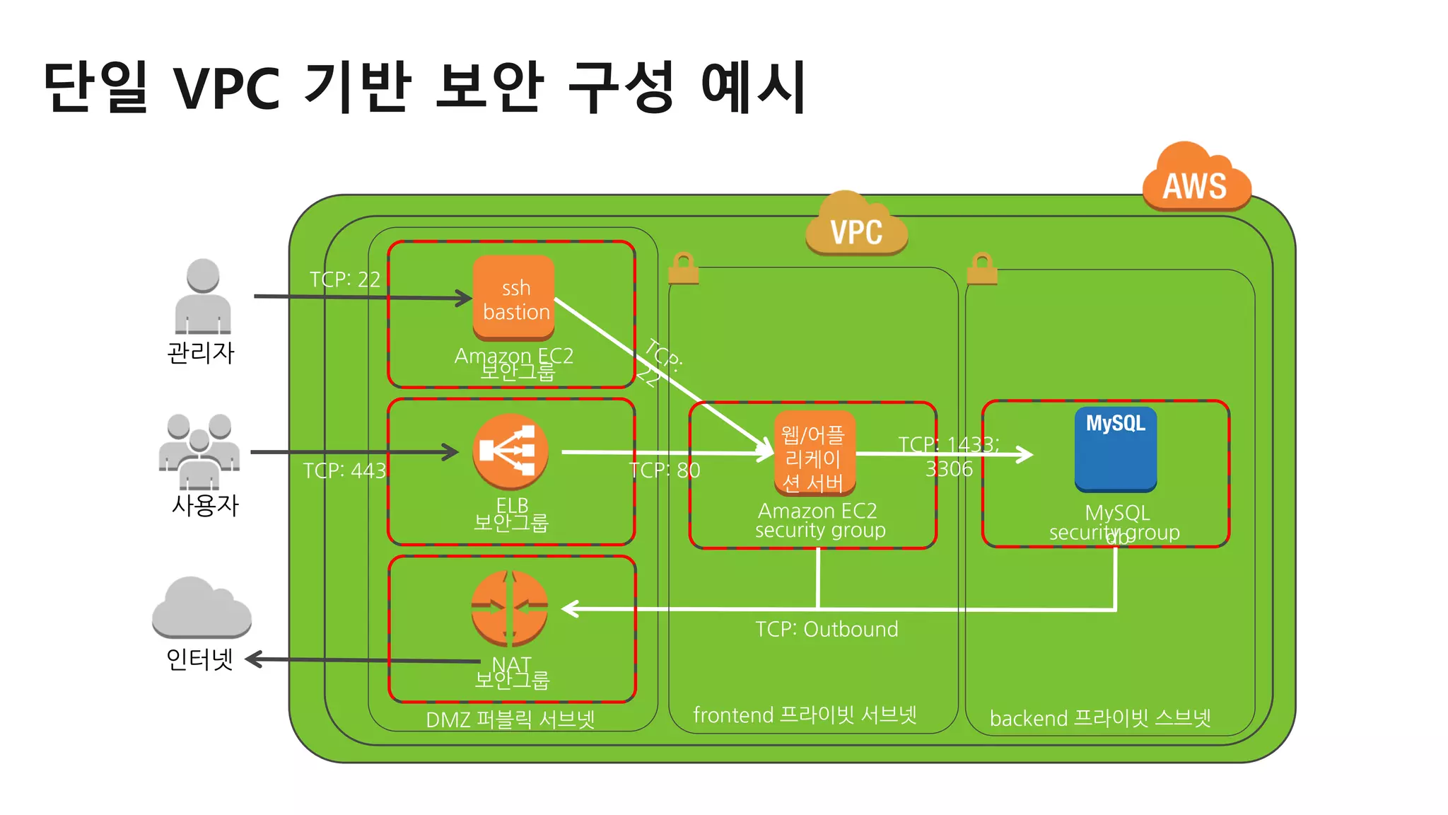 h
da
ZT
18 f S Z O
: AED
2
/0c
M c
beO
4C LED /
NQ
NQ
NQ
; A E
ED D gPa Z O
4
C LED /
4
: ;B D gPa O
; A E
4
MySQL
1 6 0
:
4 3 :E D
4
단일 VPC 기반 보안 구성 예시
 