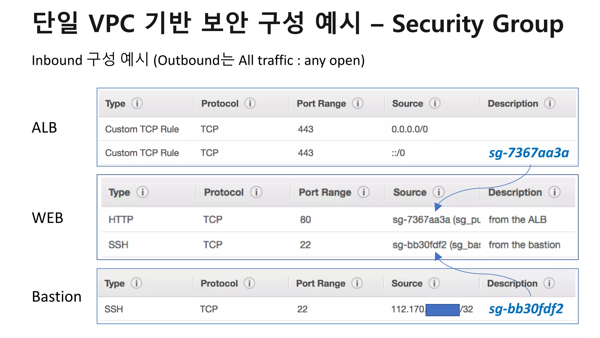 단일 VPC 기반 보안 구성 예시 – Security Group
Inbound 구성 예시 (Outbound는 All traffic : any open)
ALB
WEB
Bastion
sg-7367aa3a
sg-bb30fdf2
 