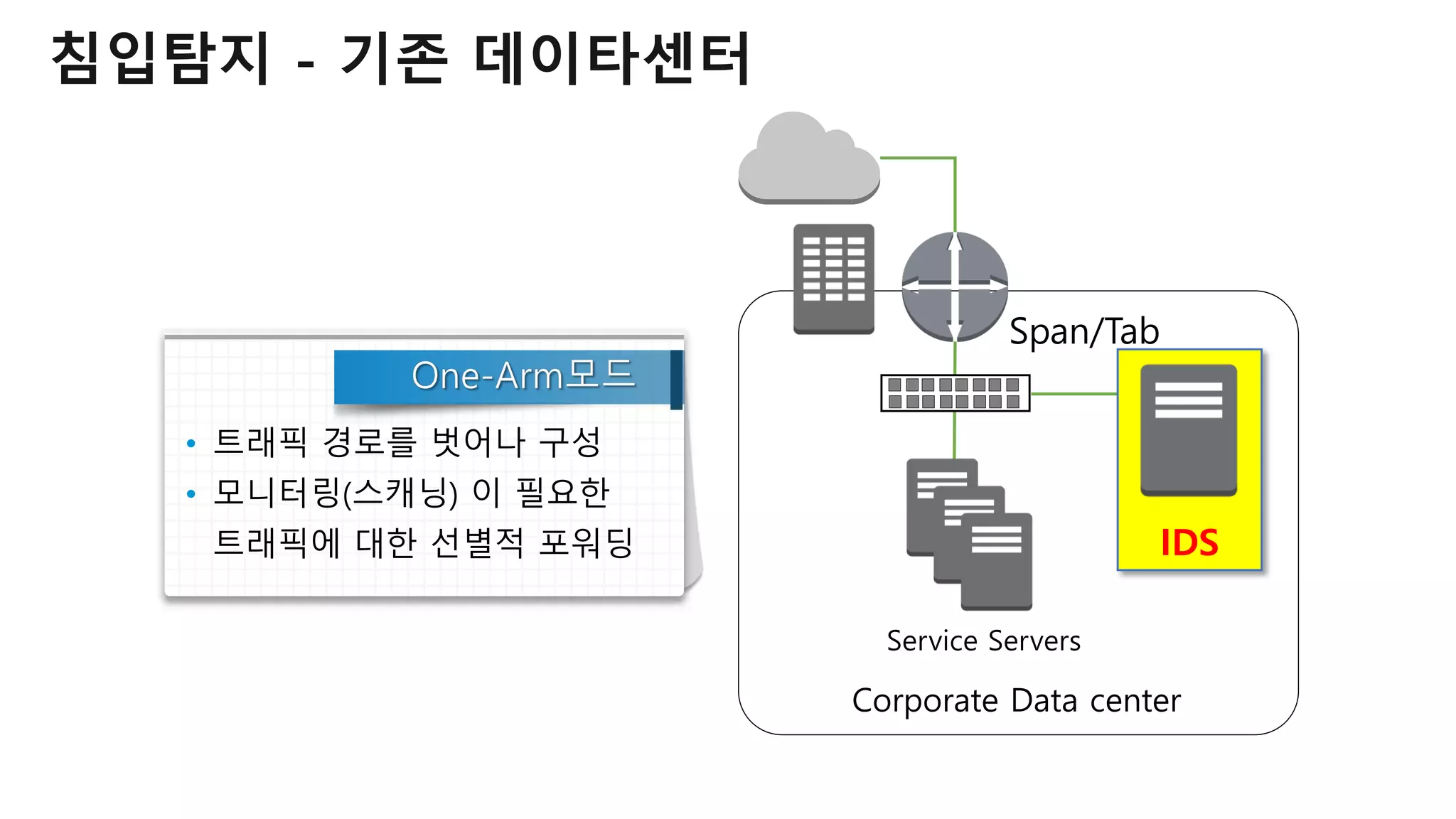 IDS
Corporate Data center
Service Servers
Span/Tab
침입탐지 - 기존 데이타센터
• 트래픽 경로를 벗어나 구성
• 모니터링(스캐닝) 이 필요한
트래픽에 대한 선별적 포워딩
 