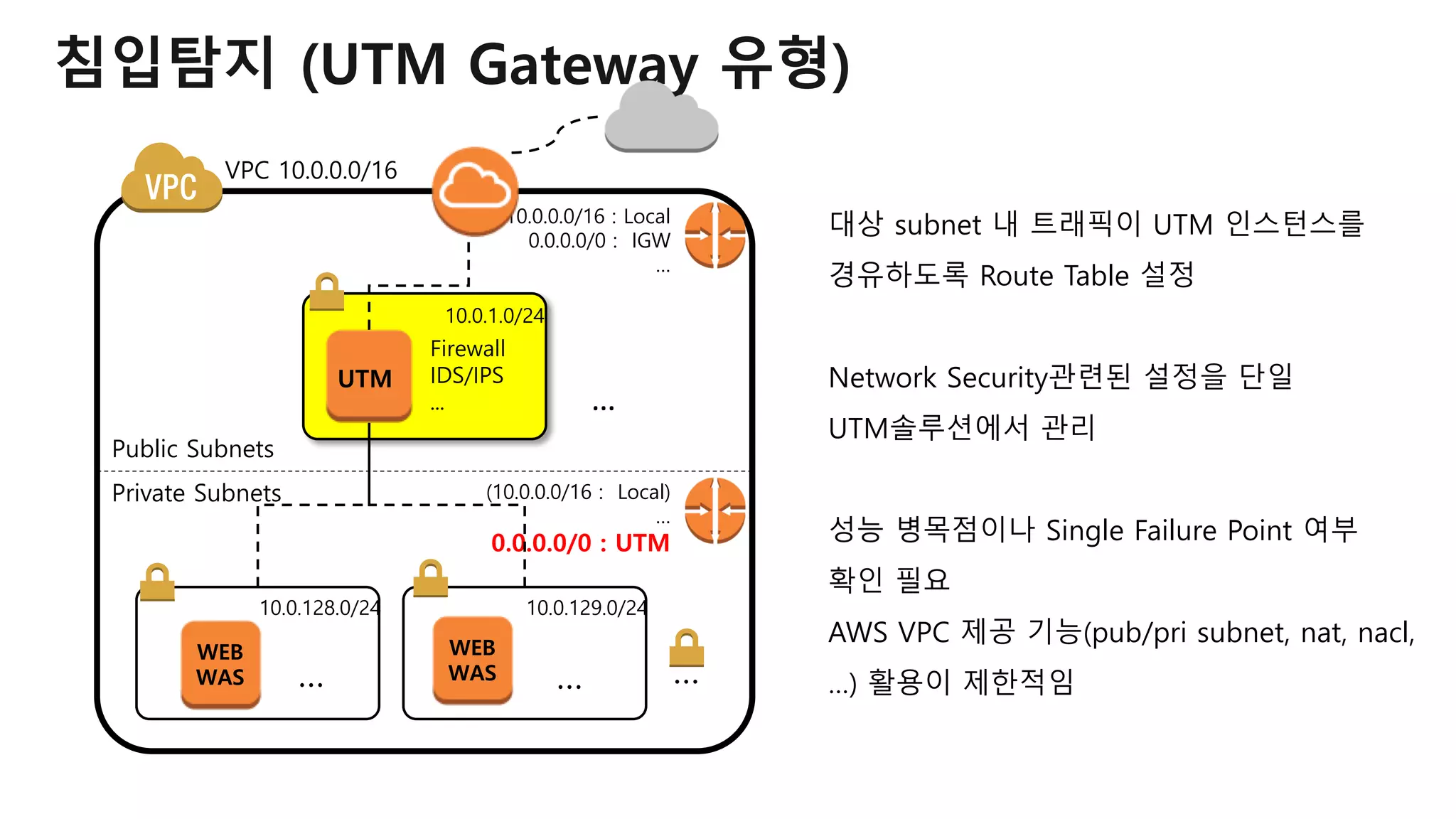 대상 subnet 내 트래픽이 UTM 인스턴스를
경유하도록 Route Table 설정
Network Security관련된 설정을 단일
UTM솔루션에서 관리
성능 병목점이나 Single Failure Point 여부
확인 필요
AWS VPC 제공 기능(pub/pri subnet, nat, nacl,
…) 활용이 제한적임
침입탐지 (UTM Gateway 유형)
VPC 10.0.0.0/16
Public Subnets
Private Subnets
10.0.1.0/24
10.0.128.0/24 10.0.129.0/24
…
Firewall
IDS/IPS
...
UTM
WEB
WAS … …
(10.0.0.0/16 : Local)
…
0.0.0.0/0 : UTM
10.0.0.0/16 : Local
0.0.0.0/0 : IGW
…
…
WEB
WAS
 