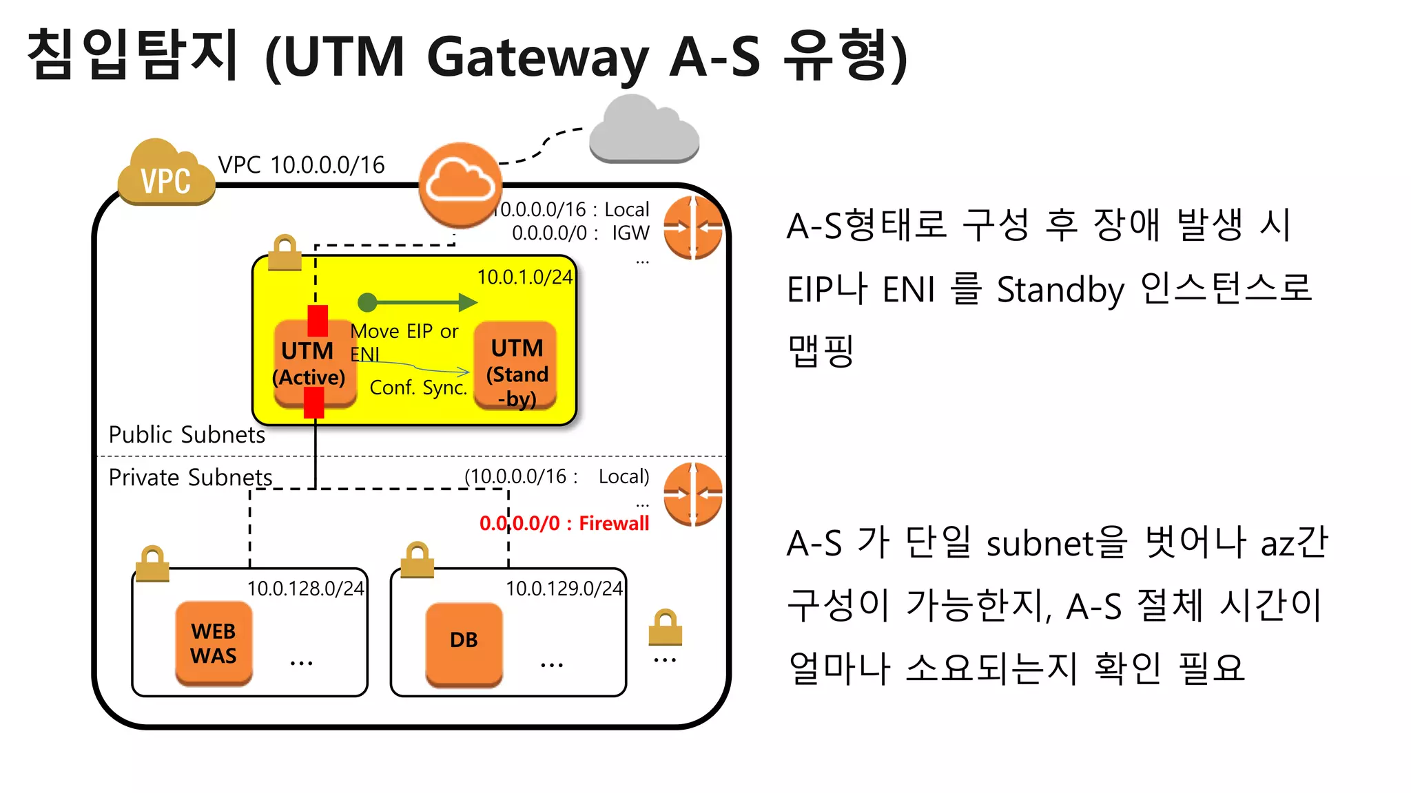 VPC 10.0.0.0/16
Public Subnets
Private Subnets
10.0.1.0/24
10.0.128.0/24 10.0.129.0/24
…
UTM
(Active)
WEB
WAS …
DB
…
(10.0.0.0/16 : Local)
…
0.0.0.0/0 : Firewall
10.0.0.0/16 : Local
0.0.0.0/0 : IGW
…
UTM
(Stand
-by)
Conf. Sync.
Move EIP or
ENI
A-S형태로 구성 후 장애 발생 시
EIP나 ENI 를 Standby 인스턴스로
맵핑
A-S 가 단일 subnet을 벗어나 az간
구성이 가능한지, A-S 절체 시간이
얼마나 소요되는지 확인 필요
침입탐지 (UTM Gateway A-S 유형)
 
