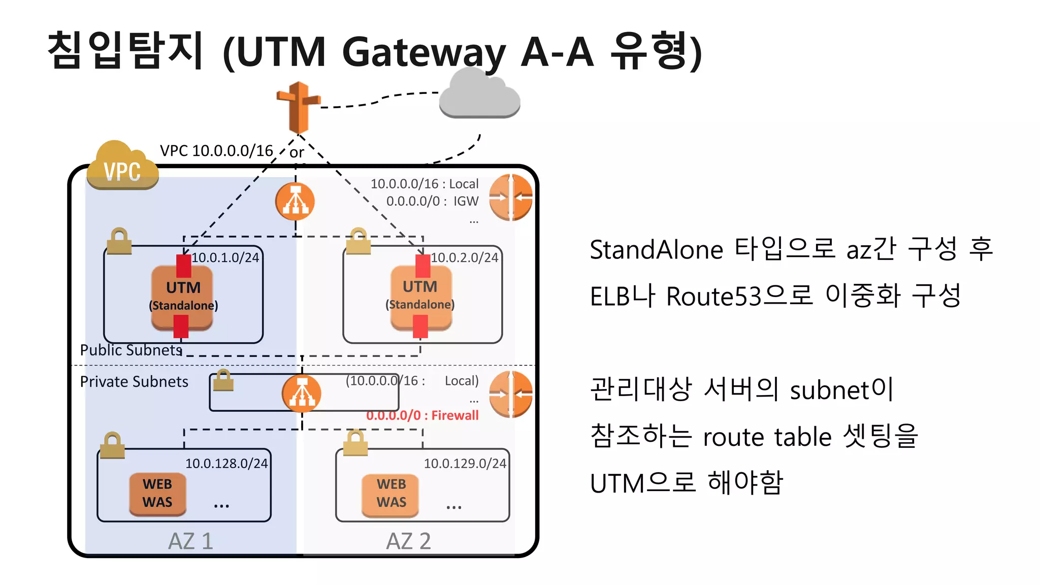 VPC 10.0.0.0/16
Public Subnets
Private Subnets
10.0.1.0/24
10.0.128.0/24 10.0.129.0/24
UTM
(Standalone)
WEB
WAS … …
(10.0.0.0/16 : Local)
…
0.0.0.0/0 : Firewall
10.0.0.0/16 : Local
0.0.0.0/0 : IGW
…
WEB
WAS
10.0.2.0/24
UTM
(Standalone)
AZ 1 AZ 2
StandAlone 타입으로 az간 구성 후
ELB나 Route53으로 이중화 구성
관리대상 서버의 subnet이
참조하는 route table 셋팅을
UTM으로 해야함
or
침입탐지 (UTM Gateway A-A 유형)
 