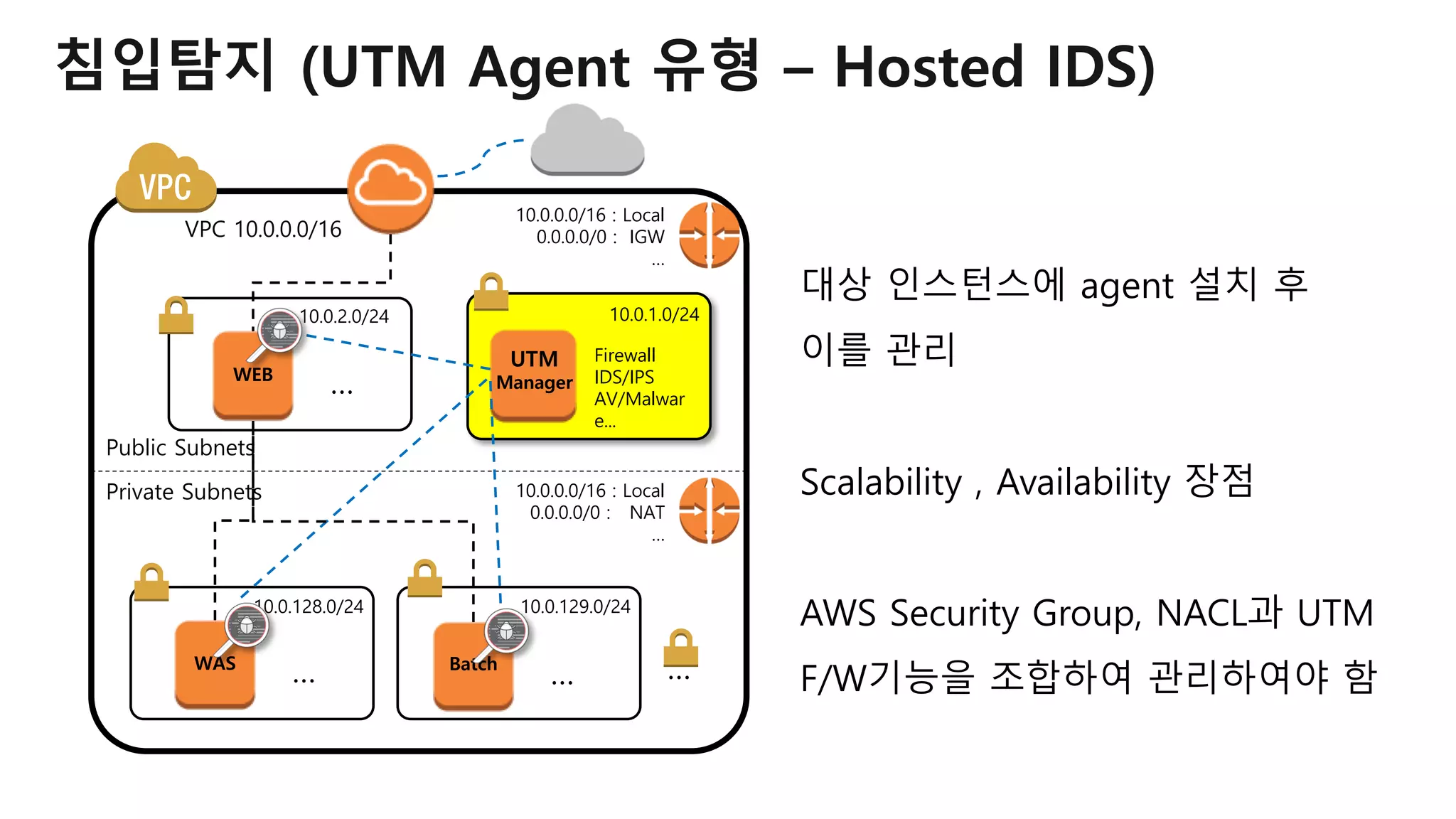 대상 인스턴스에 agent 설치 후
이를 관리
Scalability , Availability 장점
AWS Security Group, NACL과 UTM
F/W기능을 조합하여 관리하여야 함
침입탐지 (UTM Agent 유형 – Hosted IDS)
VPC 10.0.0.0/16
Public Subnets
Private Subnets
10.0.1.0/24
10.0.128.0/24 10.0.129.0/24
…
Firewall
IDS/IPS
AV/Malwar
e...
UTM
Manager
WAS
… Batch
…
10.0.0.0/16 : Local
0.0.0.0/0 : NAT
…
10.0.0.0/16 : Local
0.0.0.0/0 : IGW
…
10.0.2.0/24
WEB
…
 