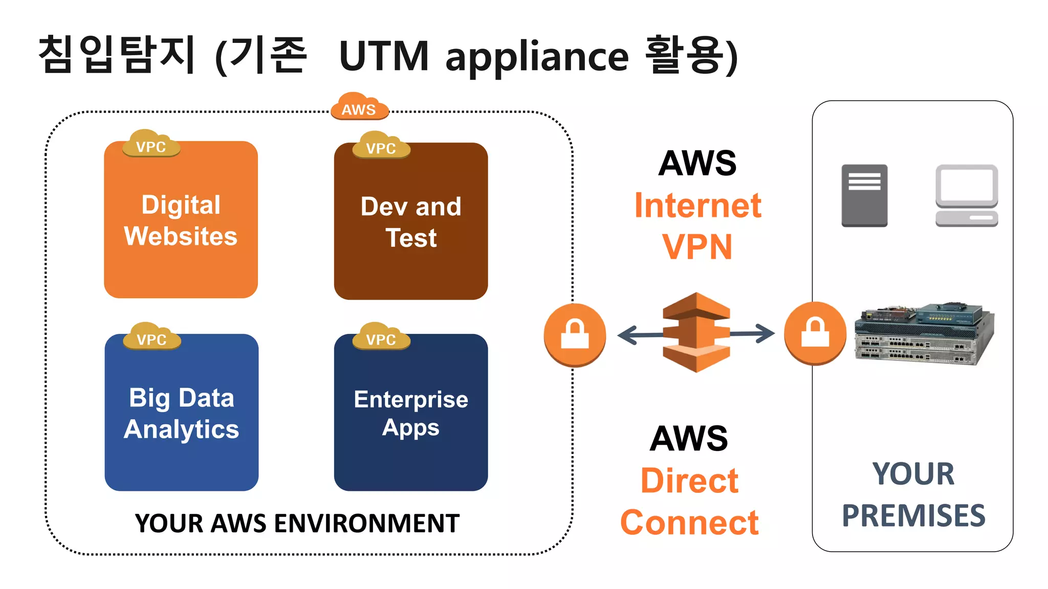 YOUR AWS ENVIRONMENT
AWS
Direct
Connect
YOUR
PREMISES
Digital
Websites
Big Data
Analytics
Dev and
Test
Enterprise
Apps
AWS
Internet
VPN
침입탐지 (기존 UTM appliance 활용)
 