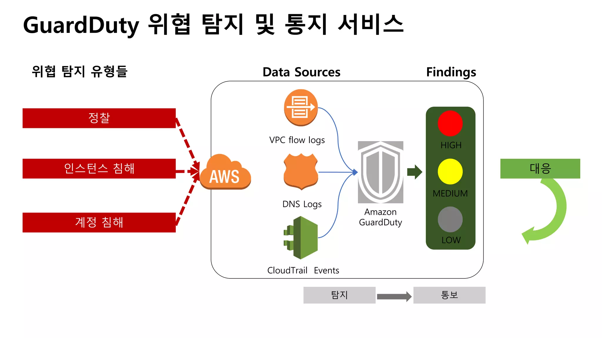 GuardDuty 위협 탐지 및 통지 서비스
탐지 통보
대응
정찰
인스턴스 침해
계정 침해
Amazon
GuardDuty
VPC flow logs
DNS Logs
CloudTrail Events
HIGH
MEDIUM
LOW
FindingsData Sources위협 탐지 유형들
 
