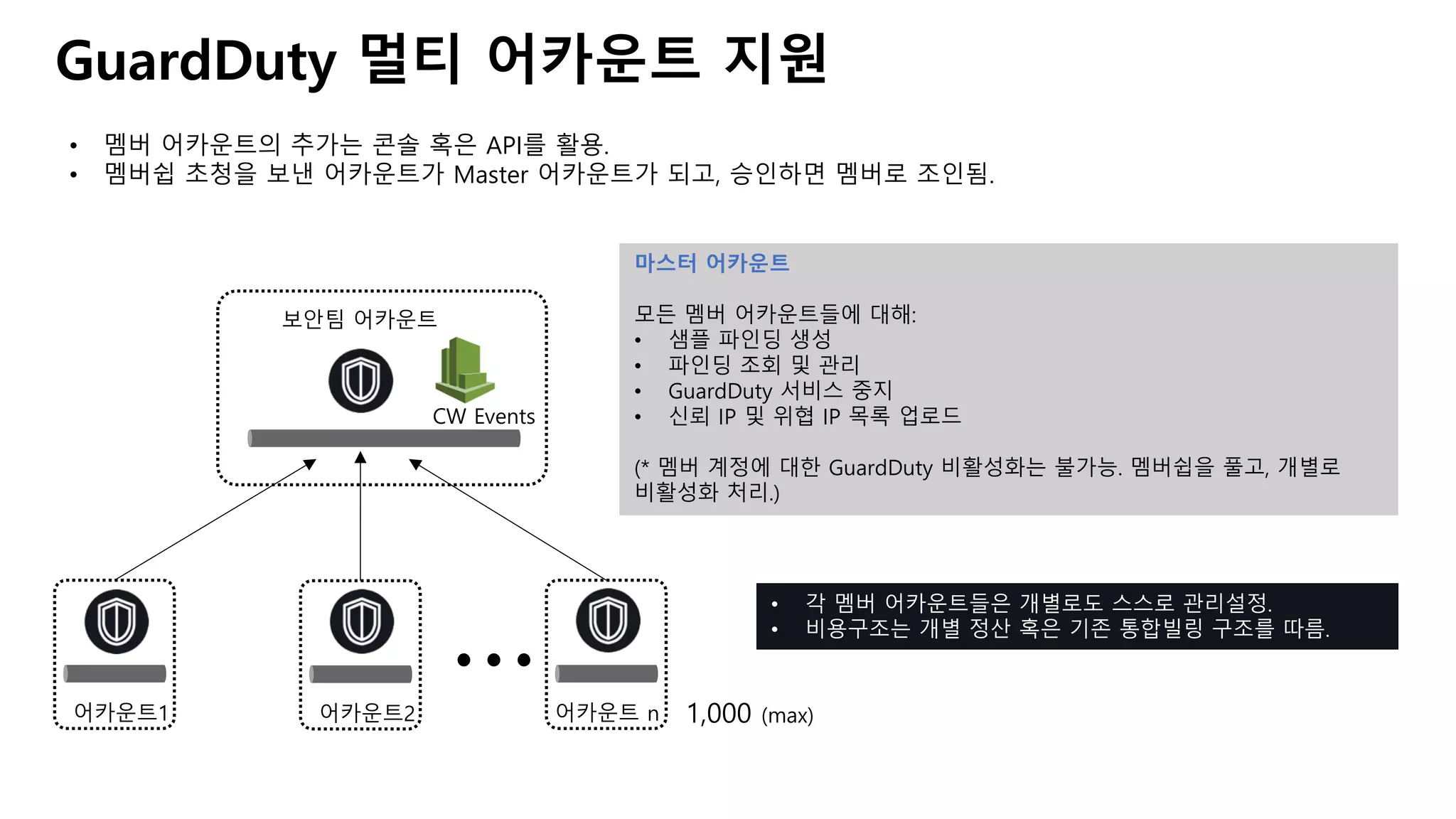 GuardDuty 멀티 어카운트 지원
어카운트2 어카운트 n
보안팀 어카운트
어카운트1
CW Events
마스터 어카운트
모든 멤버 어카운트들에 대해:
• 샘플 파인딩 생성
• 파인딩 조회 및 관리
• GuardDuty 서비스 중지
• 신뢰 IP 및 위협 IP 목록 업로드
(* 멤버 계정에 대한 GuardDuty 비활성화는 불가능. 멤버쉽을 풀고, 개별로
비활성화 처리.)
• 각 멤버 어카운트들은 개별로도 스스로 관리설정.
• 비용구조는 개별 정산 혹은 기존 통합빌링 구조를 따름.
• 멤버 어카운트의 추가는 콘솔 혹은 API를 활용.
• 멤버쉽 초청을 보낸 어카운트가 Master 어카운트가 되고, 승인하면 멤버로 조인됨.
1,000 (max)
…
 