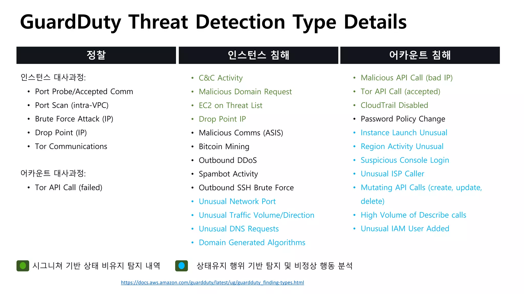 GuardDuty Threat Detection Type Details
정찰 인스턴스 침해 어카운트 침해
인스턴스 대사과정:
• Port Probe/Accepted Comm
• Port Scan (intra-VPC)
• Brute Force Attack (IP)
• Drop Point (IP)
• Tor Communications
어카운트 대사과정:
• Tor API Call (failed)
• C&C Activity
• Malicious Domain Request
• EC2 on Threat List
• Drop Point IP
• Malicious Comms (ASIS)
• Bitcoin Mining
• Outbound DDoS
• Spambot Activity
• Outbound SSH Brute Force
• Unusual Network Port
• Unusual Traffic Volume/Direction
• Unusual DNS Requests
• Domain Generated Algorithms
• Malicious API Call (bad IP)
• Tor API Call (accepted)
• CloudTrail Disabled
• Password Policy Change
• Instance Launch Unusual
• Region Activity Unusual
• Suspicious Console Login
• Unusual ISP Caller
• Mutating API Calls (create, update,
delete)
• High Volume of Describe calls
• Unusual IAM User Added
시그니쳐 기반 상태 비유지 탐지 내역 상태유지 행위 기반 탐지 및 비정상 행동 분석
https://docs.aws.amazon.com/guardduty/latest/ug/guardduty_finding-types.html
 
