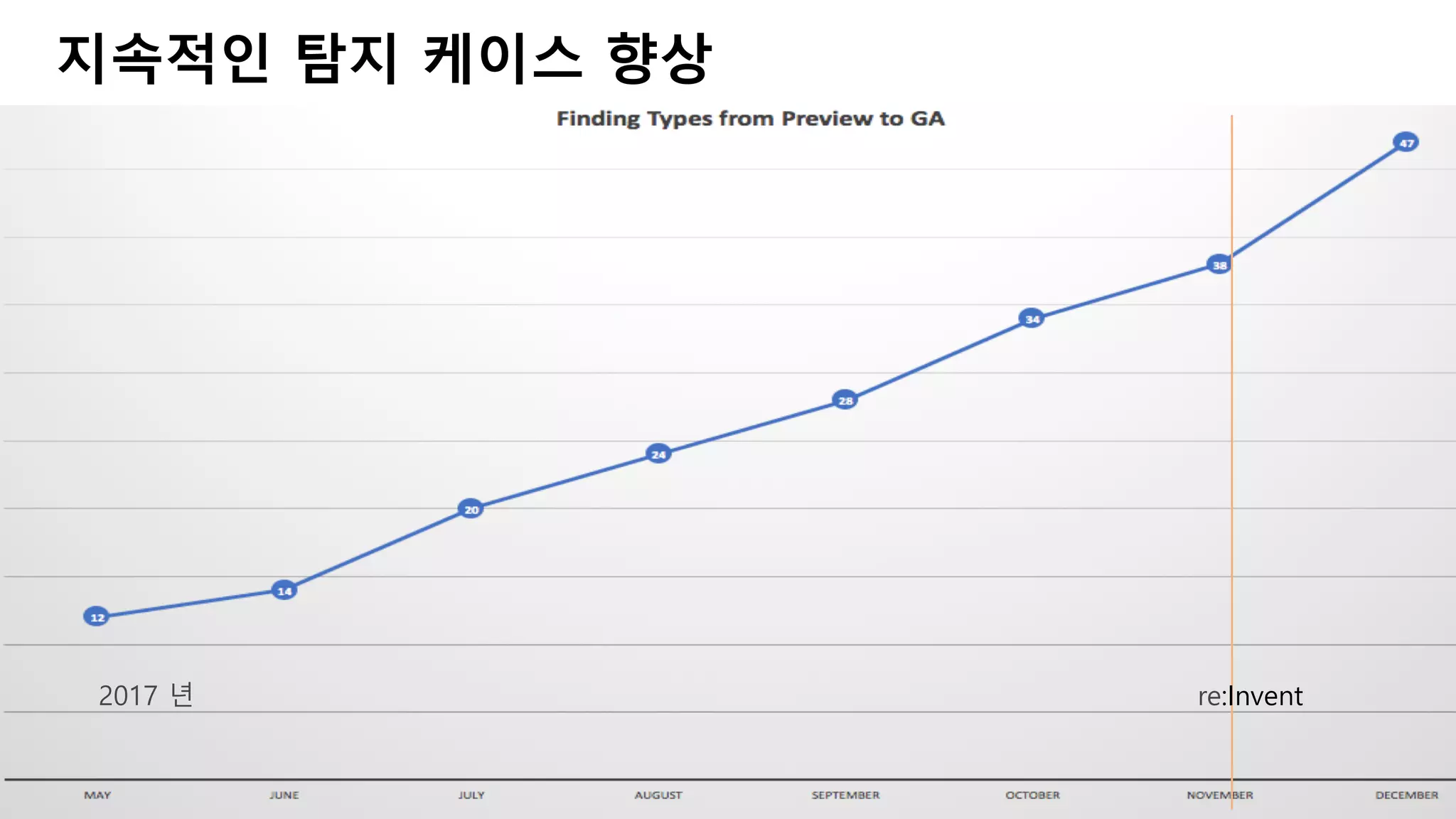지속적인 탐지 케이스 향상
re:Invent2017 년
 