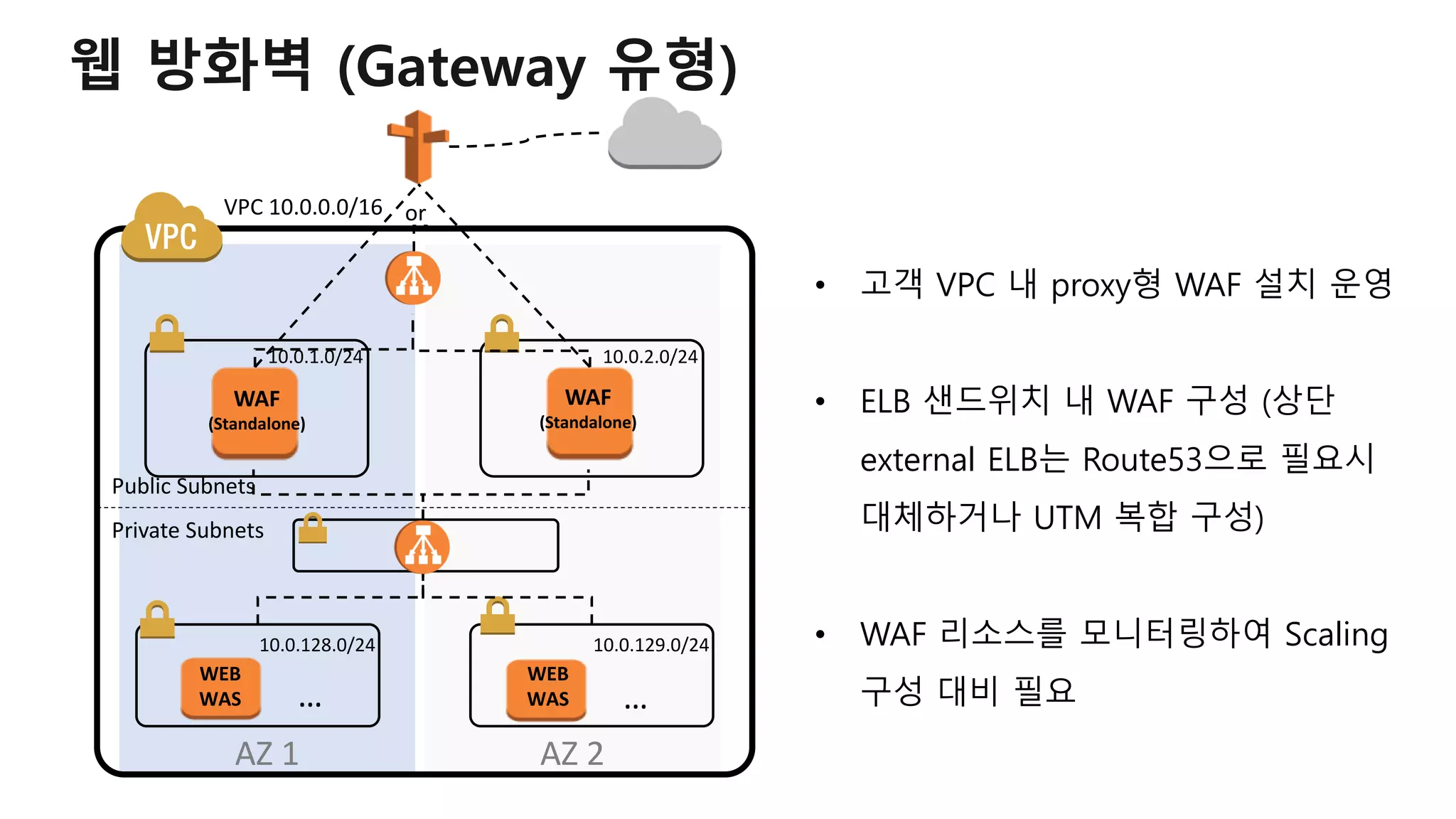 AZ 2AZ 1
• 고객 VPC 내 proxy형 WAF 설치 운영
• ELB 샌드위치 내 WAF 구성 (상단
external ELB는 Route53으로 필요시
대체하거나 UTM 복합 구성)
• WAF 리소스를 모니터링하여 Scaling
구성 대비 필요
VPC 10.0.0.0/16
Public Subnets
Private Subnets
10.0.1.0/24
10.0.128.0/24 10.0.129.0/24
WAF
(Standalone)
WEB
WAS … …
WEB
WAS
10.0.2.0/24
WAF
(Standalone)
or
웹 방화벽 (Gateway 유형)
 