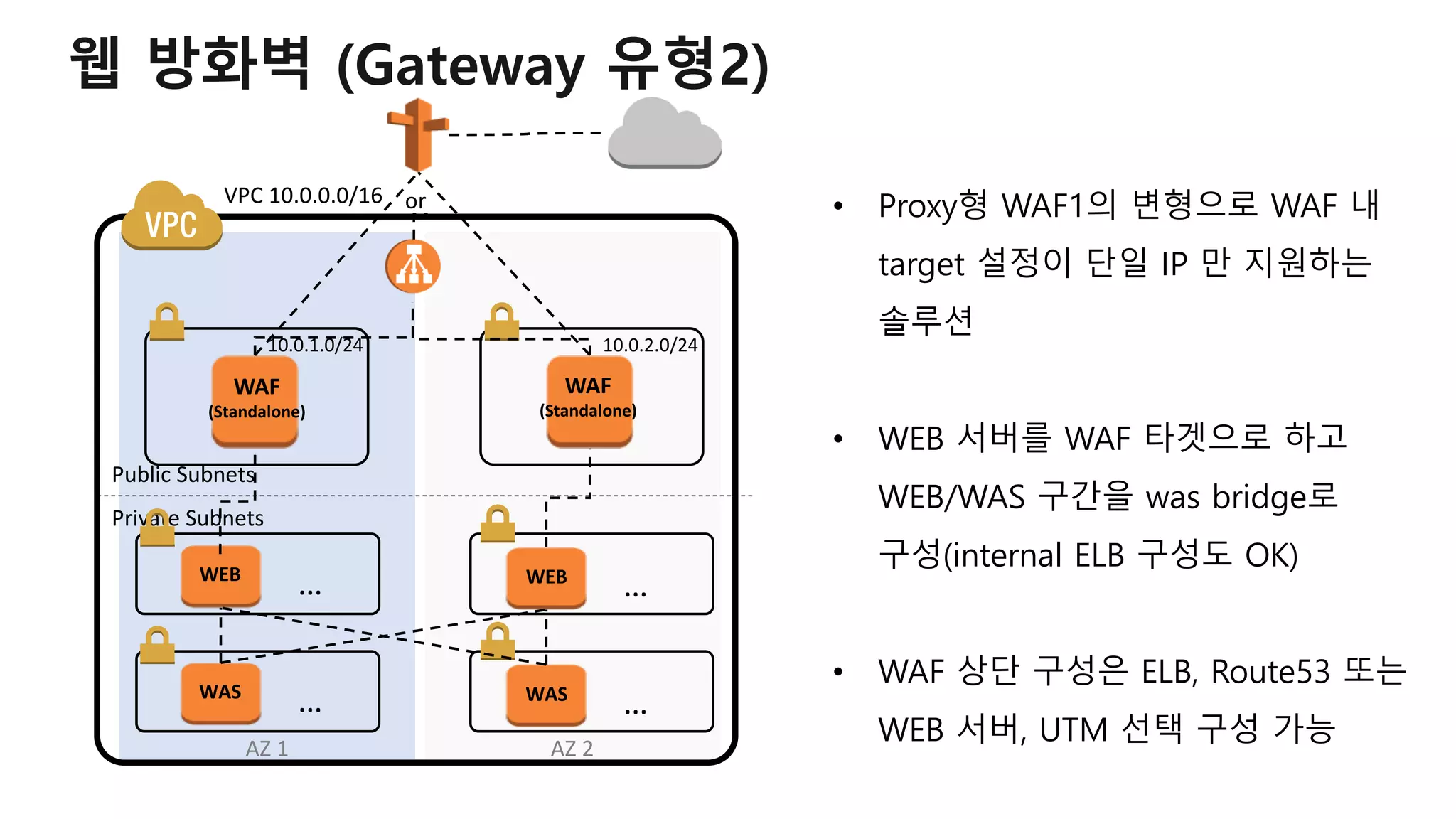 • Proxy형 WAF1의 변형으로 WAF 내
target 설정이 단일 IP 만 지원하는
솔루션
• WEB 서버를 WAF 타겟으로 하고
WEB/WAS 구간을 was bridge로
구성(internal ELB 구성도 OK)
• WAF 상단 구성은 ELB, Route53 또는
WEB 서버, UTM 선택 구성 가능AZ 2AZ 1
VPC 10.0.0.0/16
Public Subnets
Private Subnets
10.0.1.0/24
WAF
(Standalone)
WEB
… …WEB
10.0.2.0/24
WAF
(Standalone)
WAS
… …WAS
or
웹 방화벽 (Gateway 유형2)
 