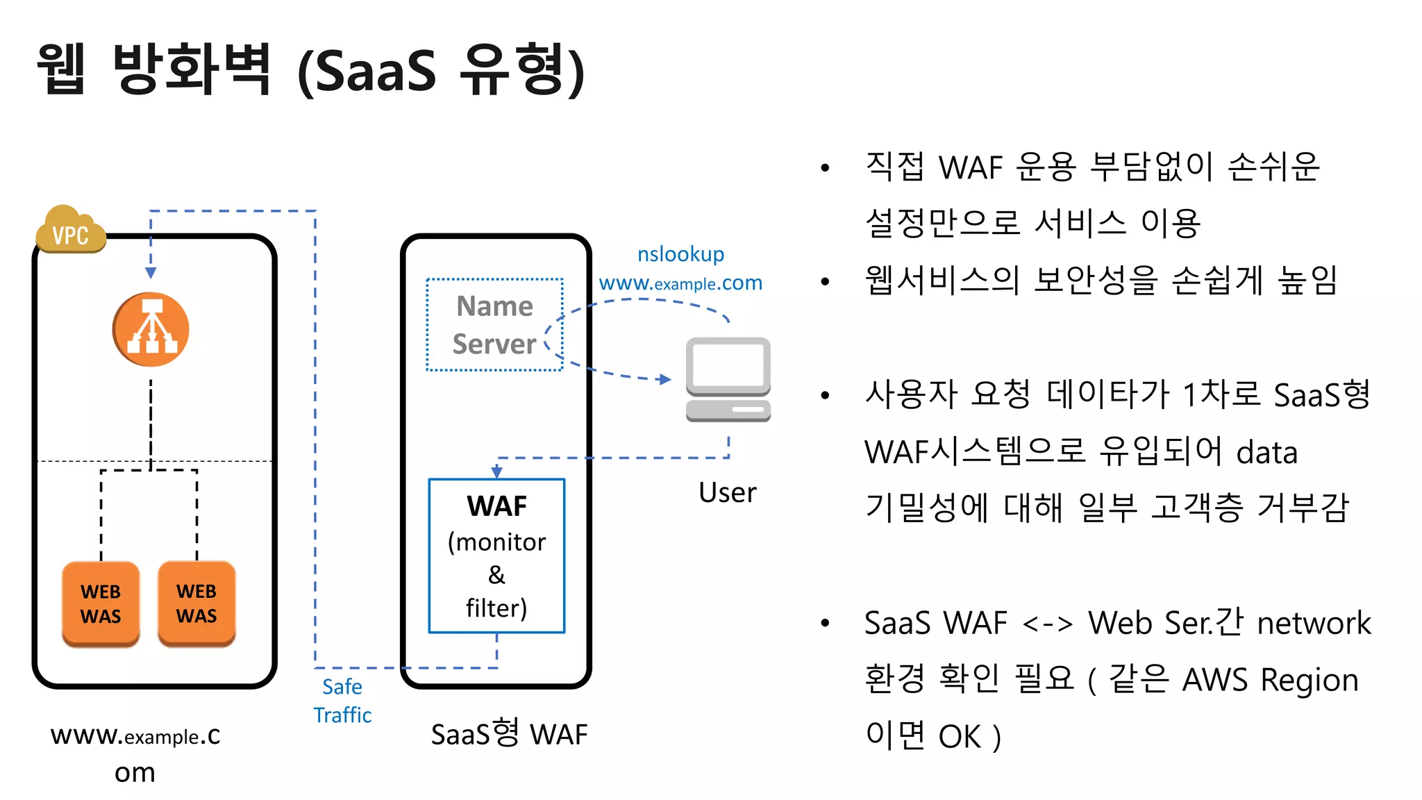 • 직접 WAF 운용 부담없이 손쉬운
설정만으로 서비스 이용
• 웹서비스의 보안성을 손쉽게 높임
• 사용자 요청 데이타가 1차로 SaaS형
WAF시스템으로 유입되어 data
기밀성에 대해 일부 고객층 거부감
• SaaS WAF <-> Web Ser.간 network
환경 확인 필요 ( 같은 AWS Region
이면 OK )
WEB
WAS
WEB
WAS
www.example.c
om
Name
Server
WAF
(monitor
&
filter)
SaaS형 WAF
User
nslookup
www.example.com
Safe
Traffic
웹 방화벽 (SaaS 유형)
 