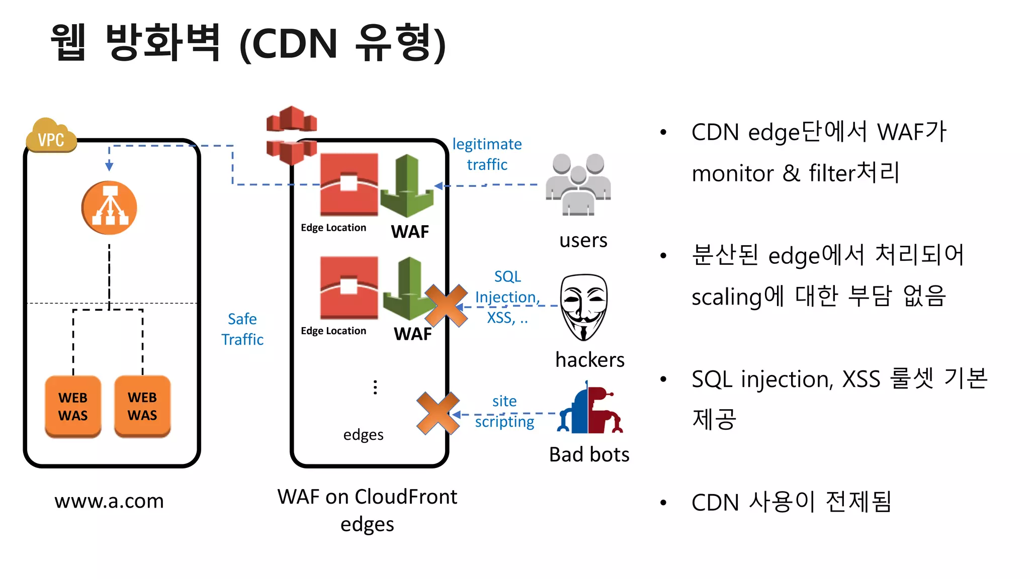 WEB
WAS
WEB
WAS
www.a.com WAF on CloudFront
edges
users
Safe
Traffic
Edge Location
Edge Location
…
edges
WAF
WAF
hackers
Bad bots
legitimate
traffic
SQL
Injection,
XSS, ..
site
scripting
• CDN edge단에서 WAF가
monitor & filter처리
• 분산된 edge에서 처리되어
scaling에 대한 부담 없음
• SQL injection, XSS 룰셋 기본
제공
• CDN 사용이 전제됨
웹 방화벽 (CDN 유형)
 