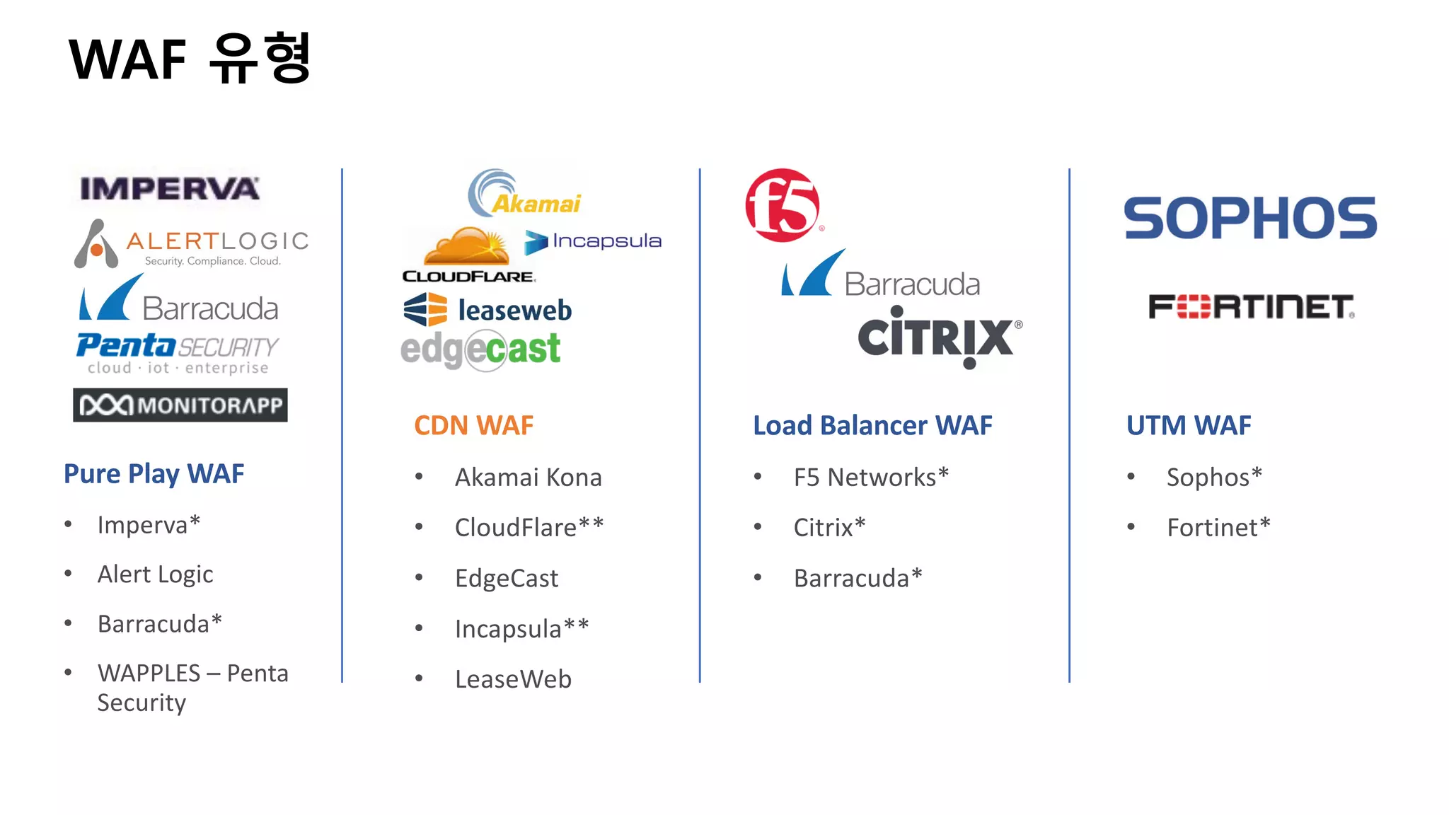 WAF 유형
Pure Play WAF
• Imperva*
• Alert Logic
• Barracuda*
• WAPPLES – Penta
Security
CDN WAF
• Akamai Kona
• CloudFlare**
• EdgeCast
• Incapsula**
• LeaseWeb
Load Balancer WAF
• F5 Networks*
• Citrix*
• Barracuda*
UTM WAF
• Sophos*
• Fortinet*
 
