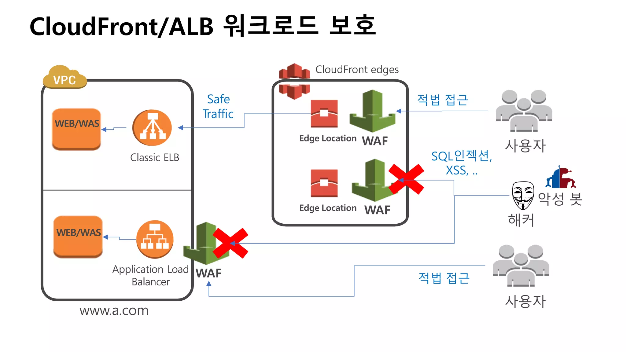 CloudFront/ALB 워크로드 보호
WEB/WAS
www.a.com
CloudFront edges
사용자
Safe
Traffic
Edge Location
Edge Location
WAF
WAF
해커
악성 봇
적법 접근
SQL인젝션,
XSS, ..
WEB/WAS
WAF
Classic ELB
Application Load
Balancer
사용자
적법 접근
 