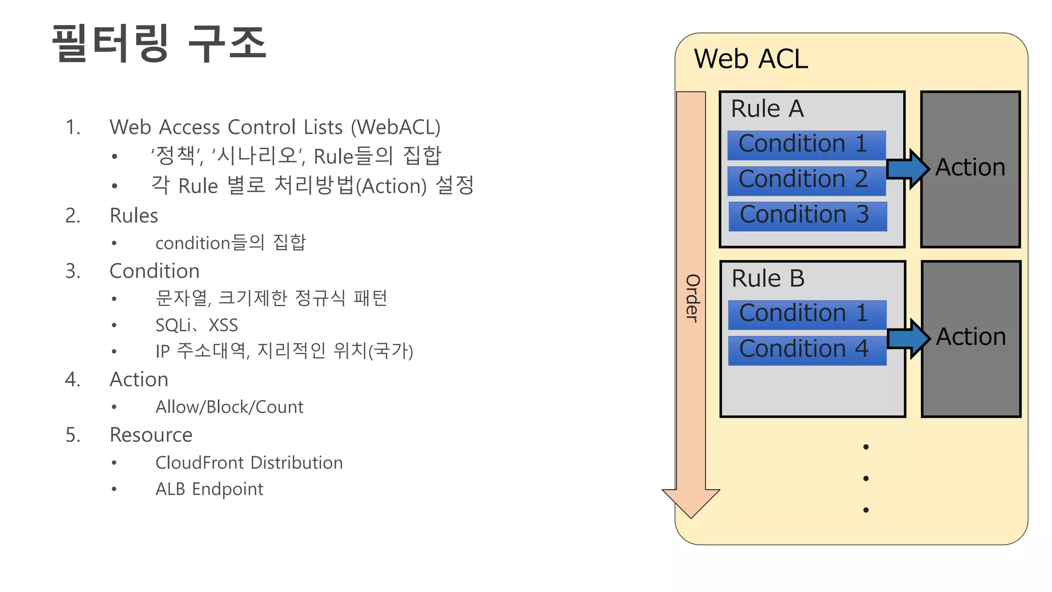 1. Web Access Control Lists (WebACL)
• ‘정책’, ‘시나리오’, Rule들의 집합
• 각 Rule 별로 처리방법(Action) 설정
2. Rules
• condition들의 집합
3. Condition
• 문자열, 크기제한 정규식 패턴
• SQLi、XSS
• IP 주소대역, 지리적인 위치(국가)
4. Action
• Allow/Block/Count
5. Resource
• CloudFront Distribution
• ALB Endpoint
4
1 3 1
1 3 1
1 3 1
3 1
4
1 3 1
1 3 1
3 1
22
필터링 구조
 