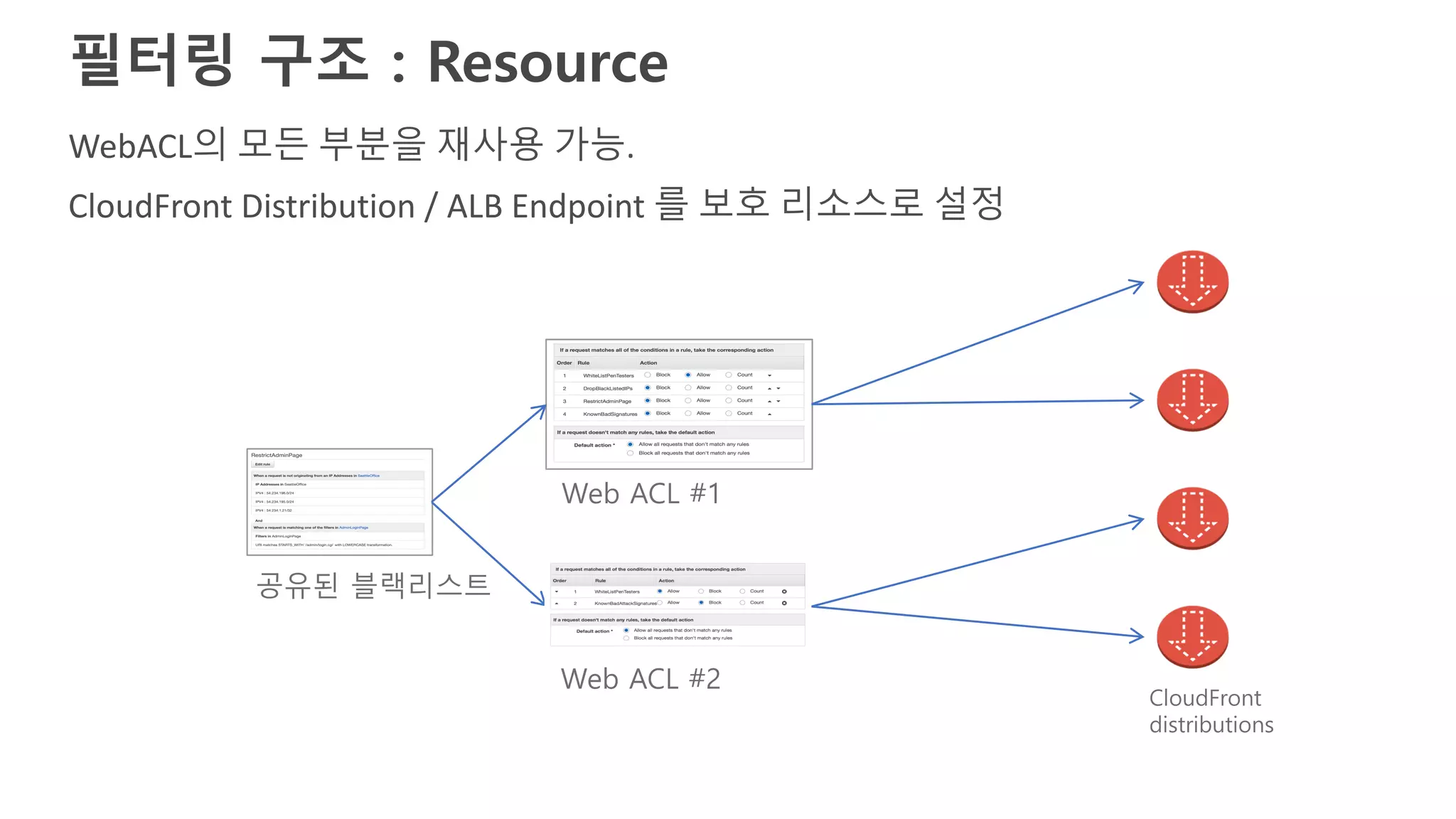 WebACL의 모든 부분을 재사용 가능.
CloudFront Distribution / ALB Endpoint 를 보호 리소스로 설정
필터링 구조 : Resource
CloudFront
distributions
Web ACL #1
Web ACL #2
공유된 블랙리스트
 
