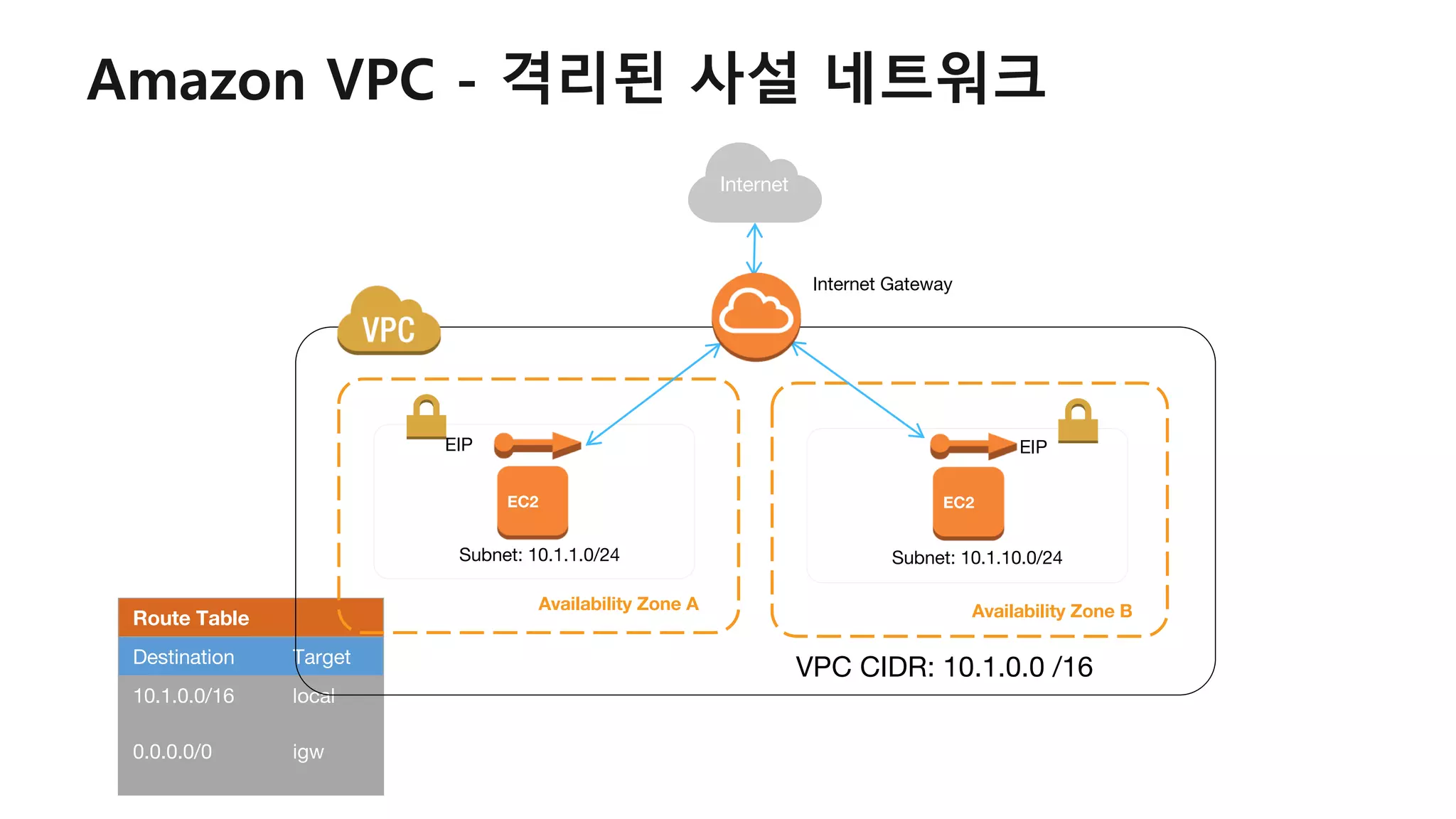Route Table
Destination Target
10.1.0.0/16 local
0.0.0.0/0 igw
Availability Zone A Availability Zone B
Subnet: 10.1.1.0/24
Internet Gateway
VPC CIDR: 10.1.0.0 /16
Internet
Subnet: 10.1.10.0/24
EIP EIP
Amazon VPC - 격리된 사설 네트워크
 